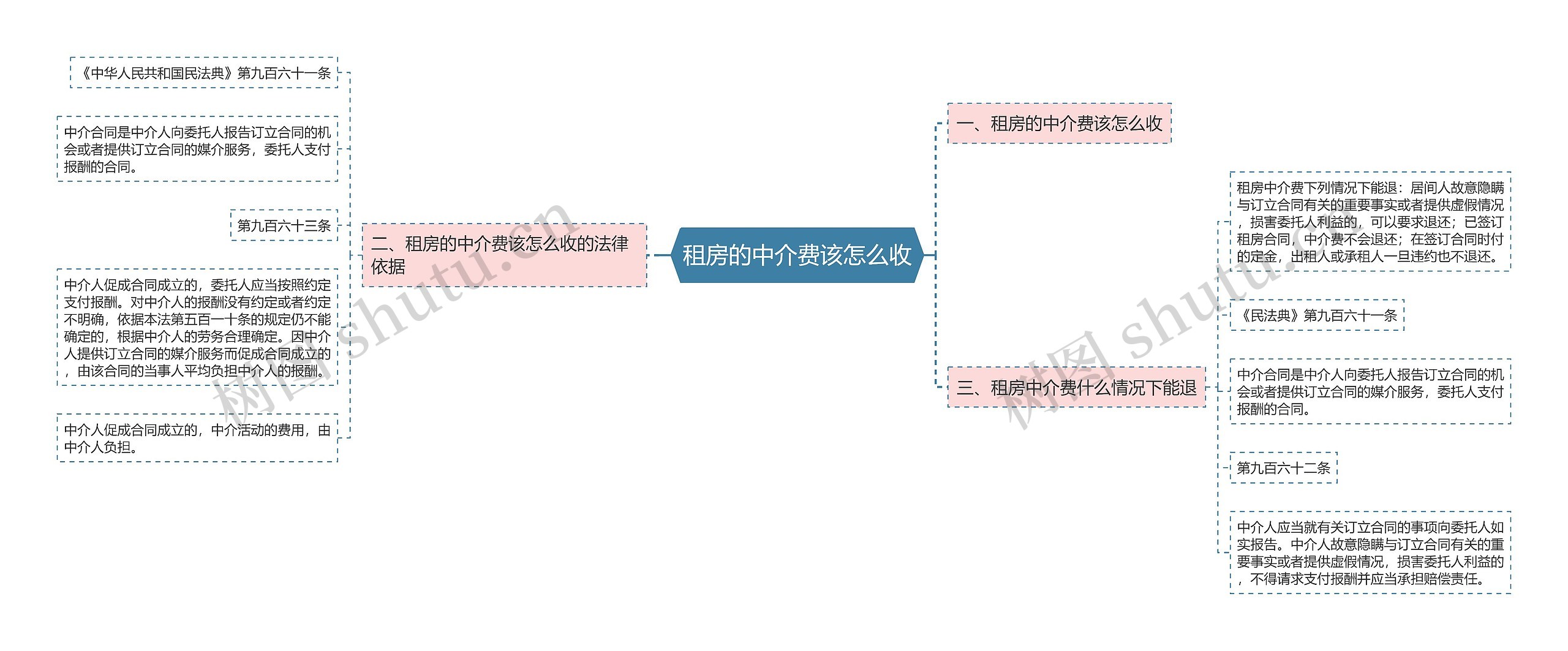 租房的中介费该怎么收思维导图