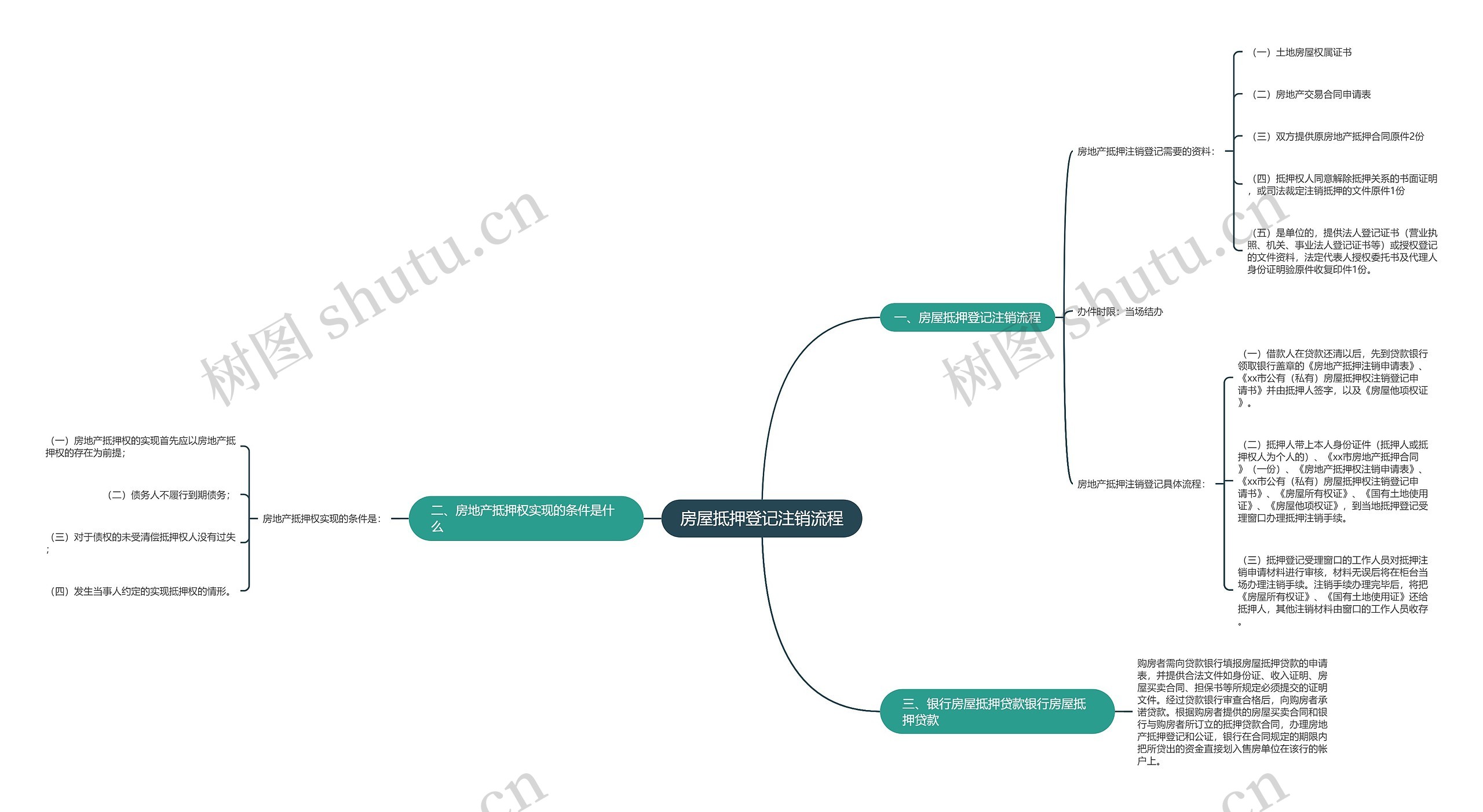 房屋抵押登记注销流程思维导图