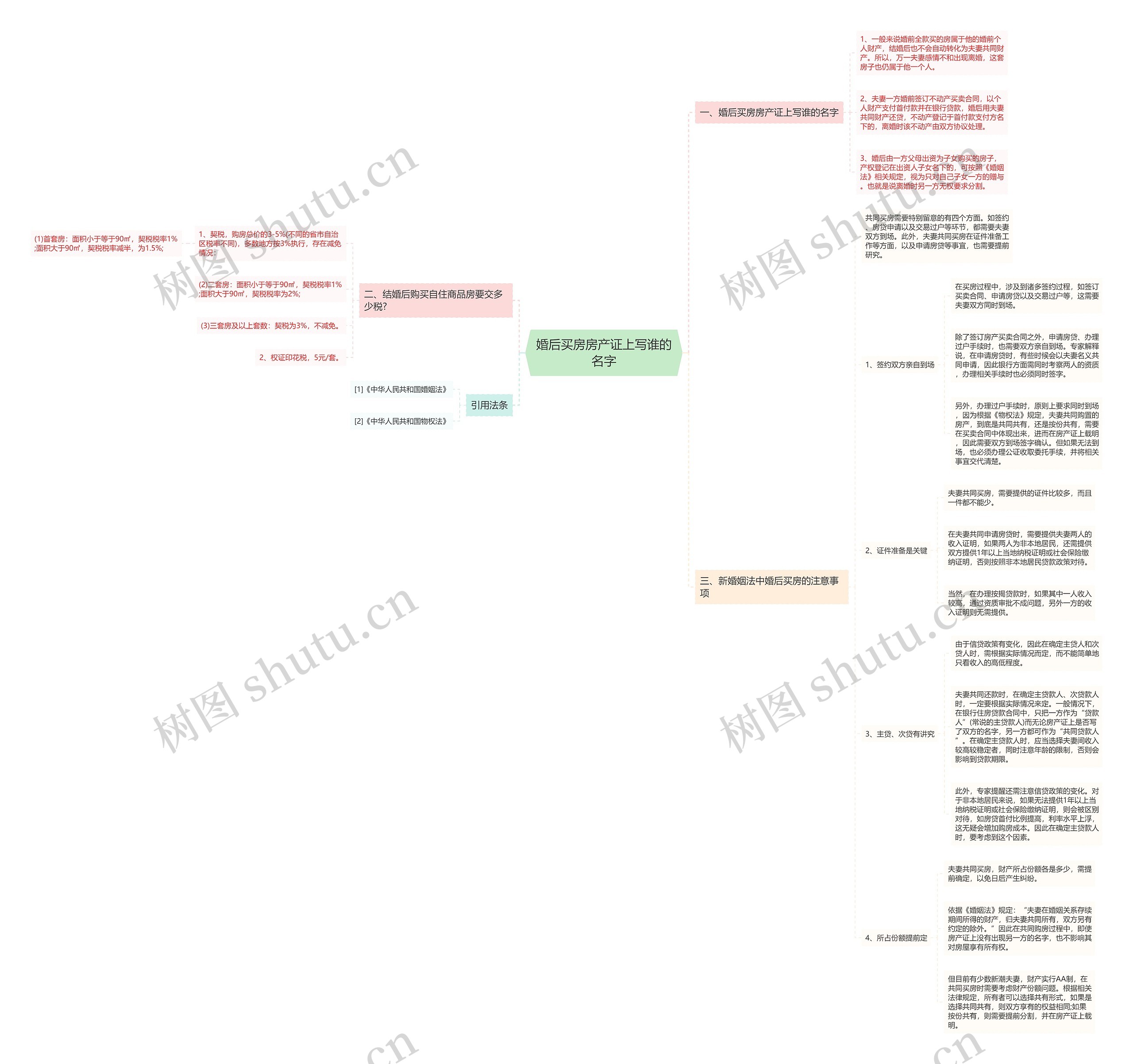 婚后买房房产证上写谁的名字思维导图