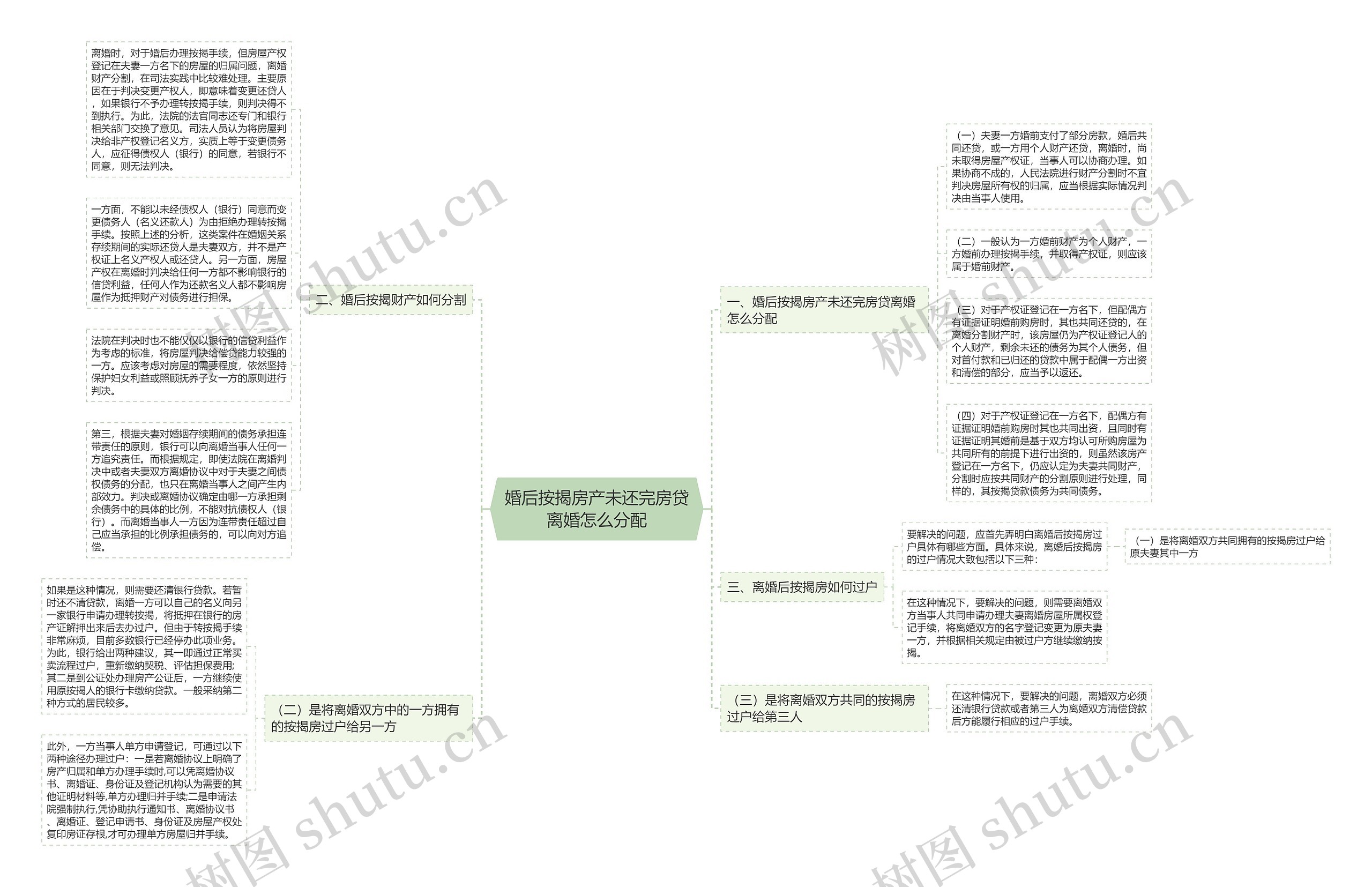 婚后按揭房产未还完房贷离婚怎么分配思维导图