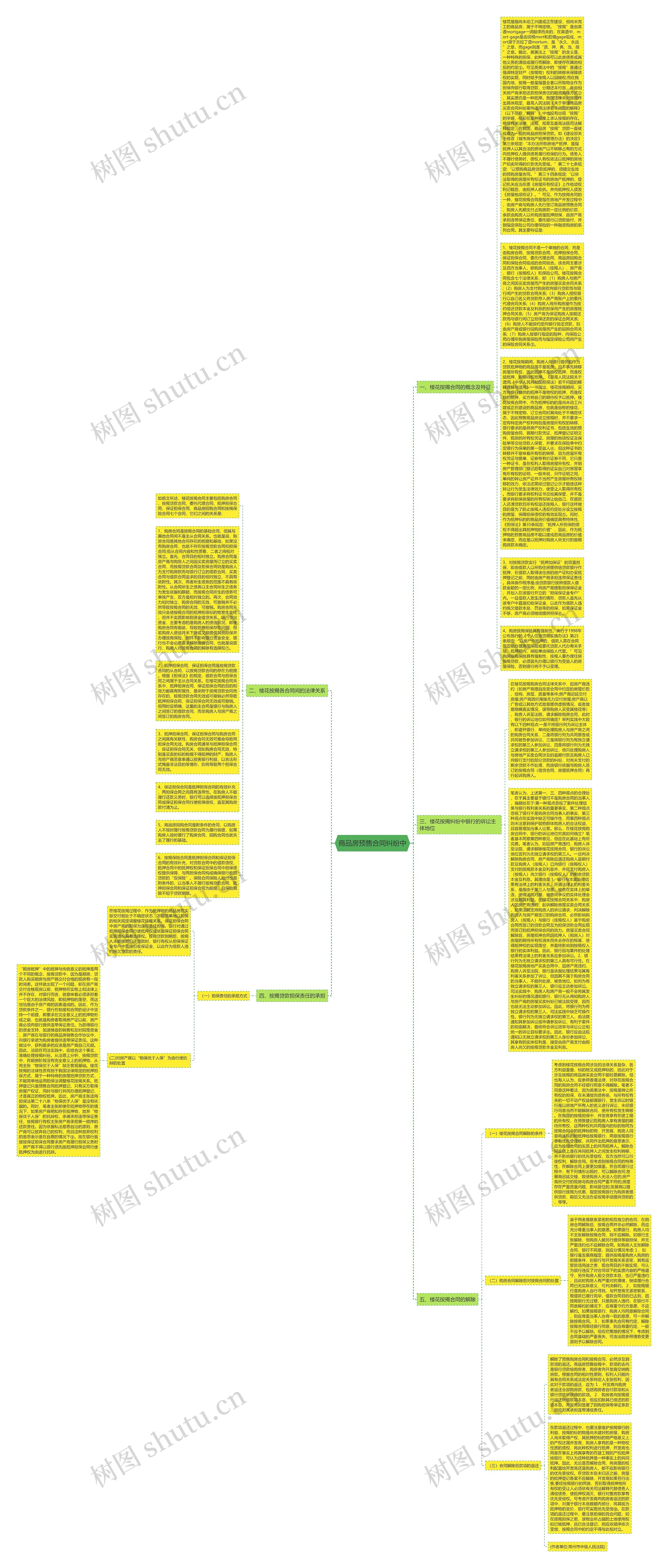 商品房预售合同纠纷中思维导图
