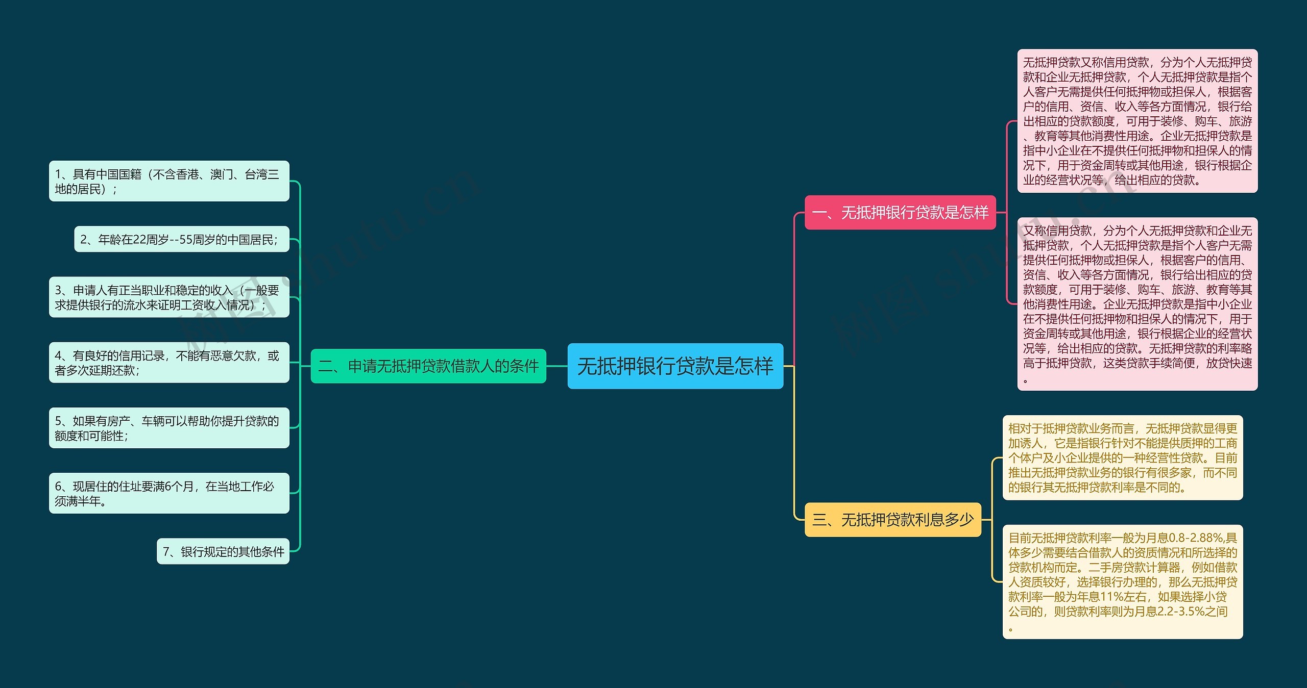 无抵押银行贷款是怎样思维导图