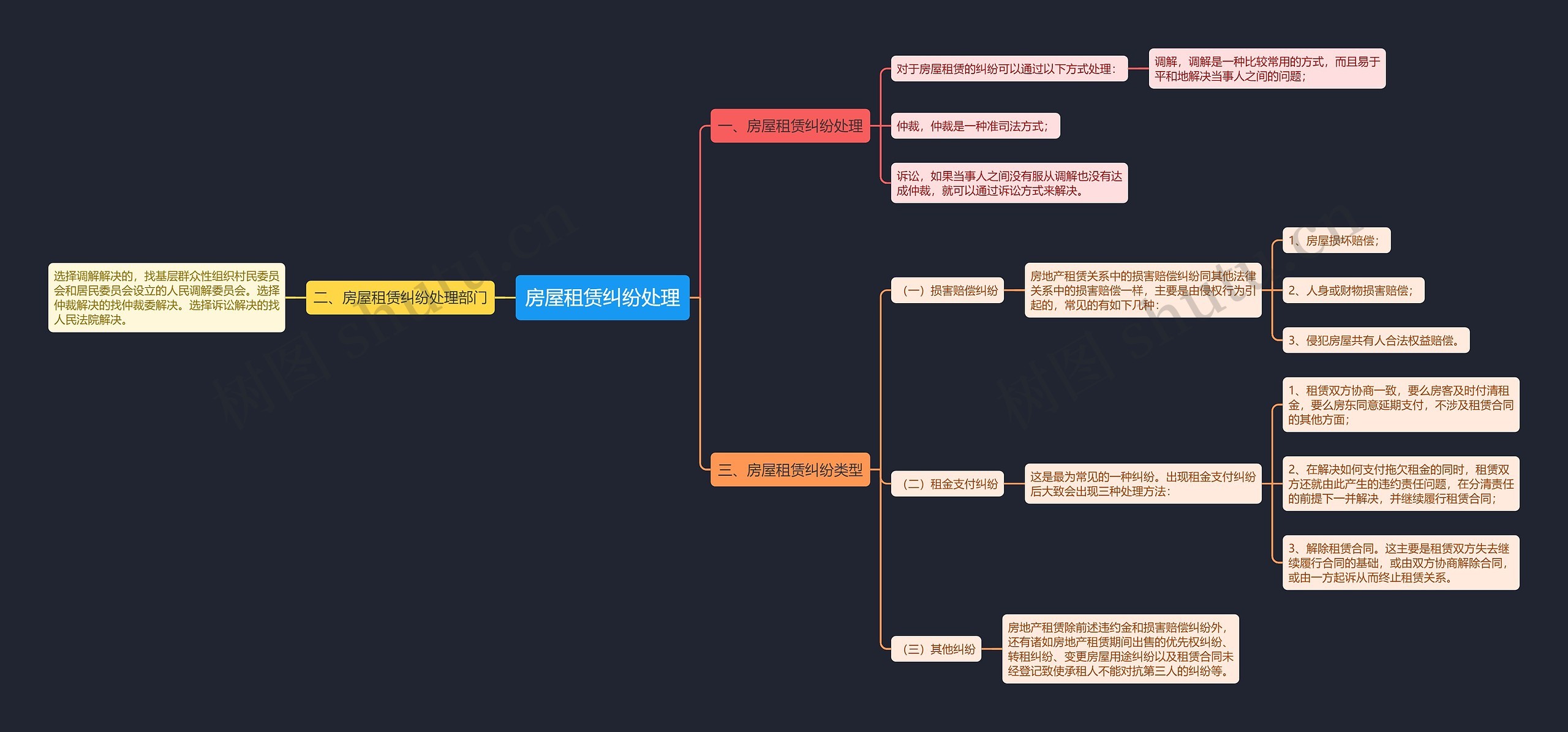 房屋租赁纠纷处理思维导图