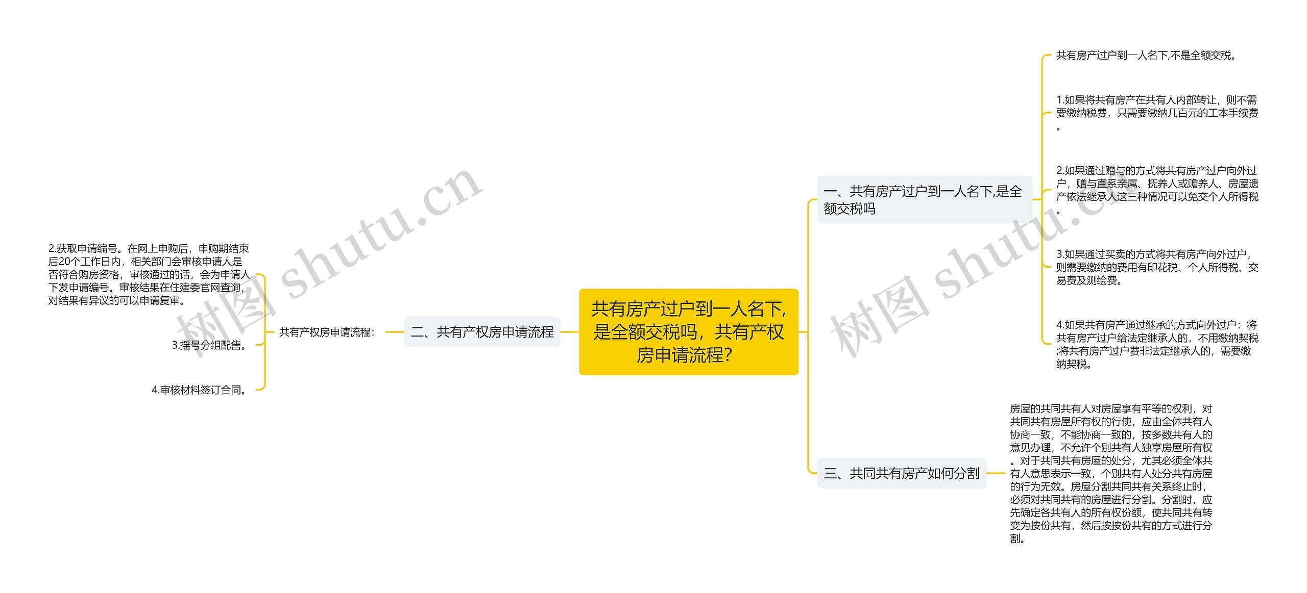 共有房产过户到一人名下,是全额交税吗，共有产权房申请流程？思维导图