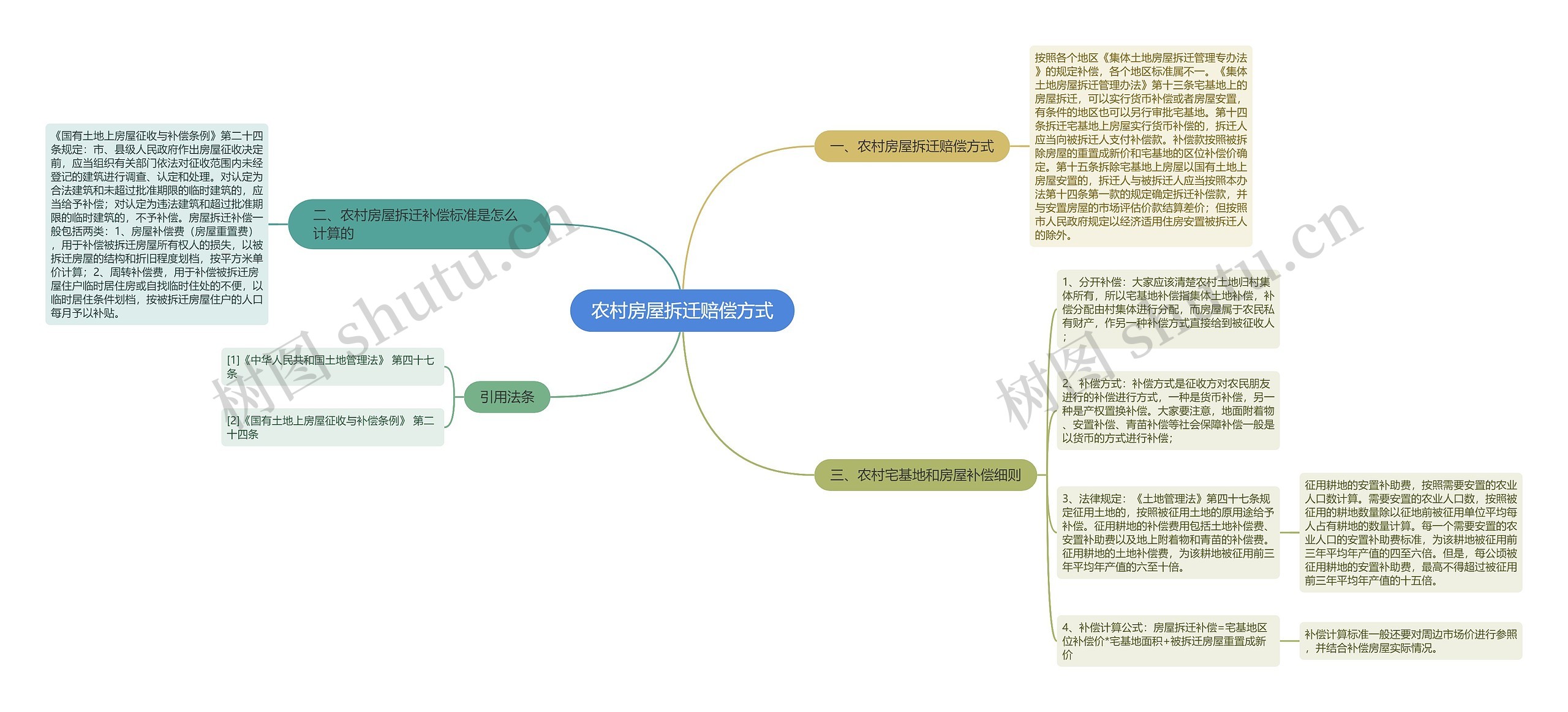 农村房屋拆迁赔偿方式思维导图