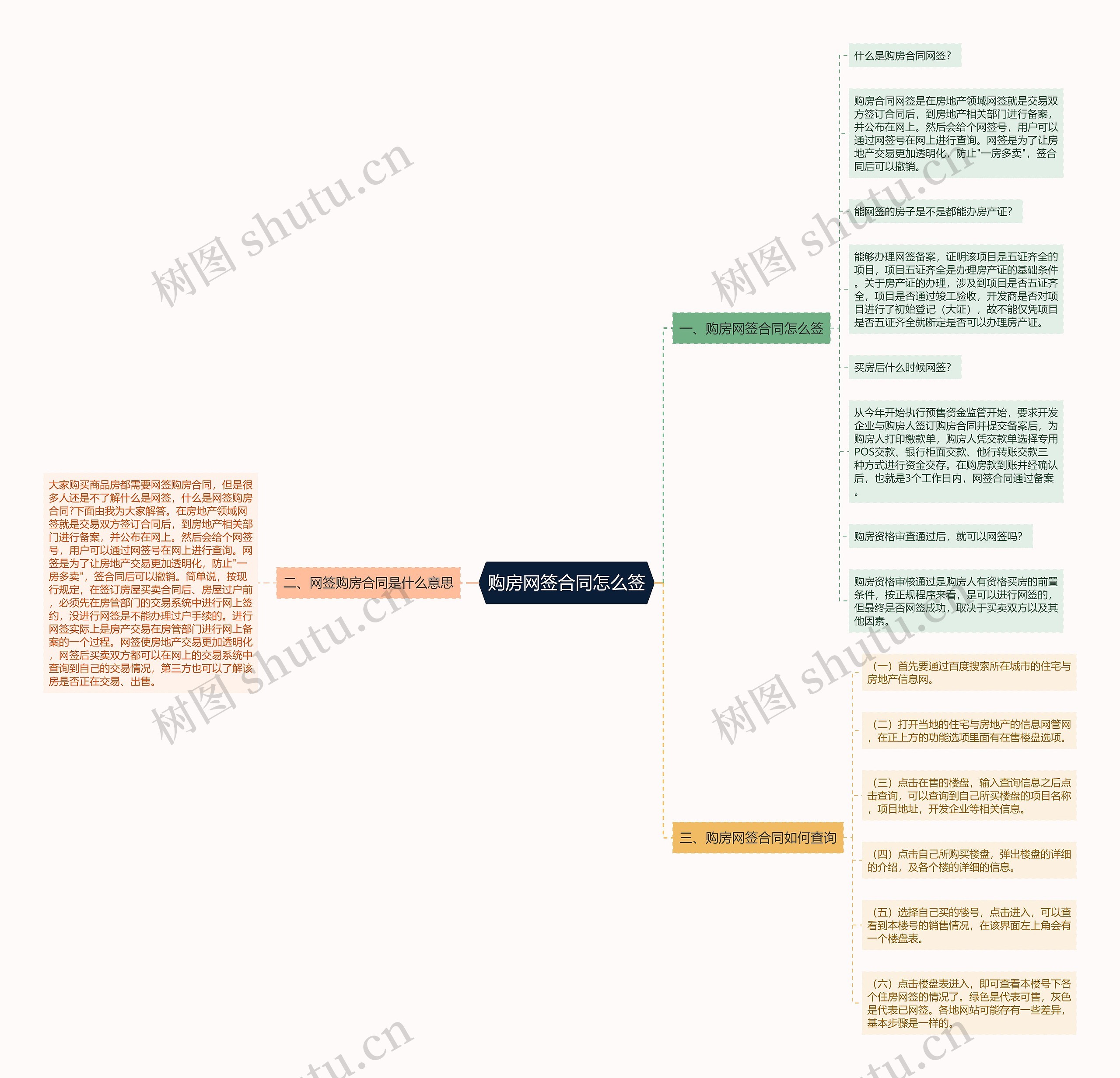 购房网签合同怎么签思维导图