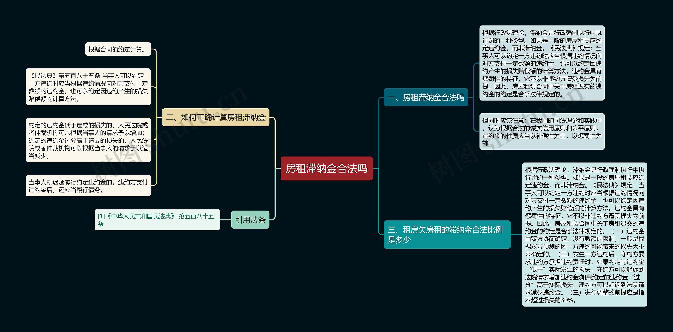 房租滞纳金合法吗思维导图