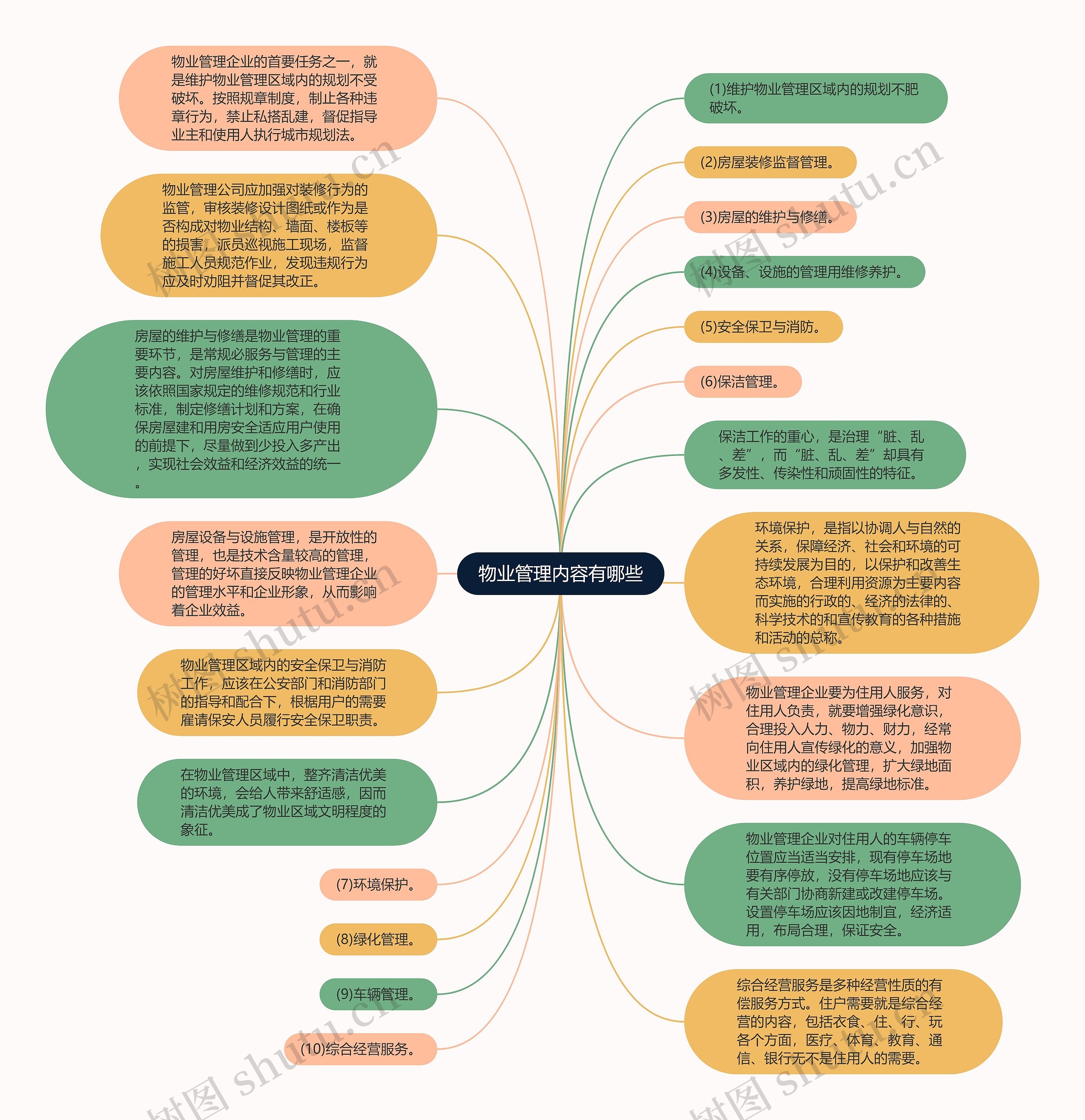 物业管理内容有哪些思维导图