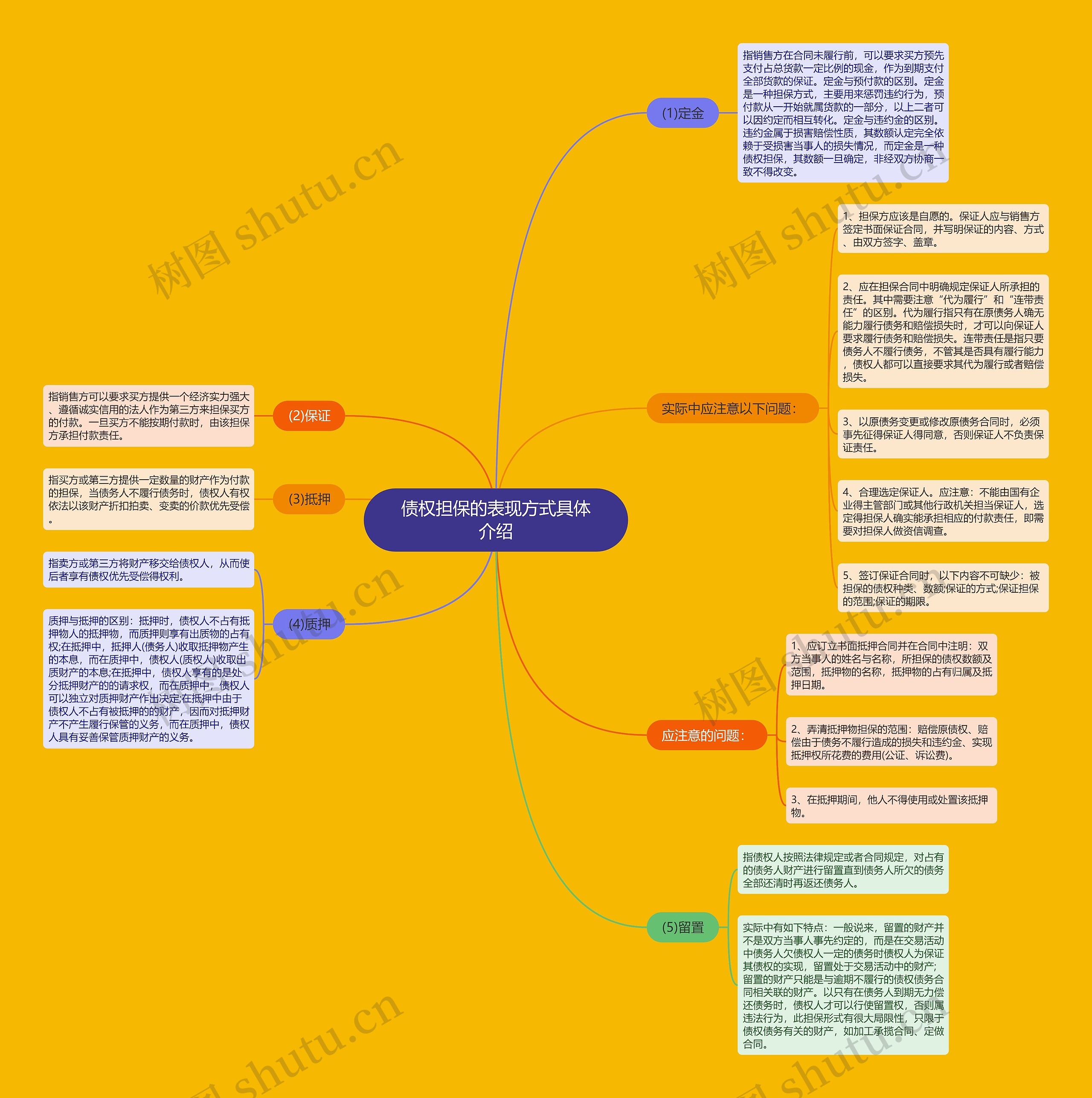 债权担保的表现方式具体介绍思维导图