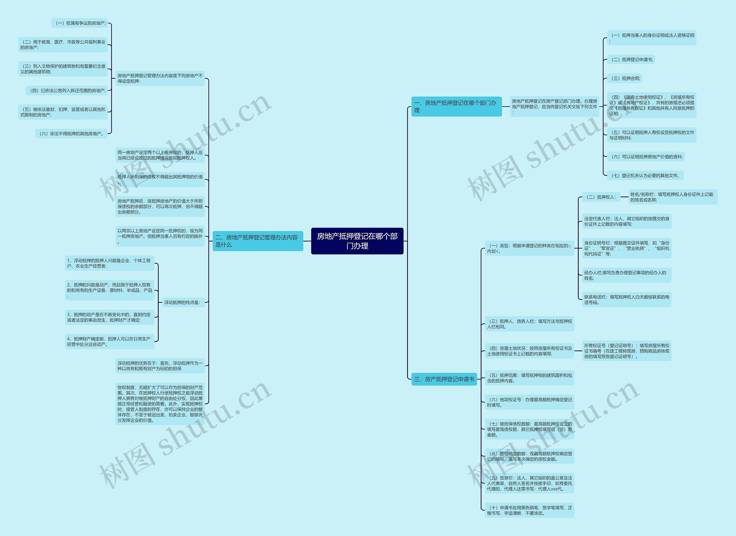 房地产抵押登记在哪个部门办理思维导图