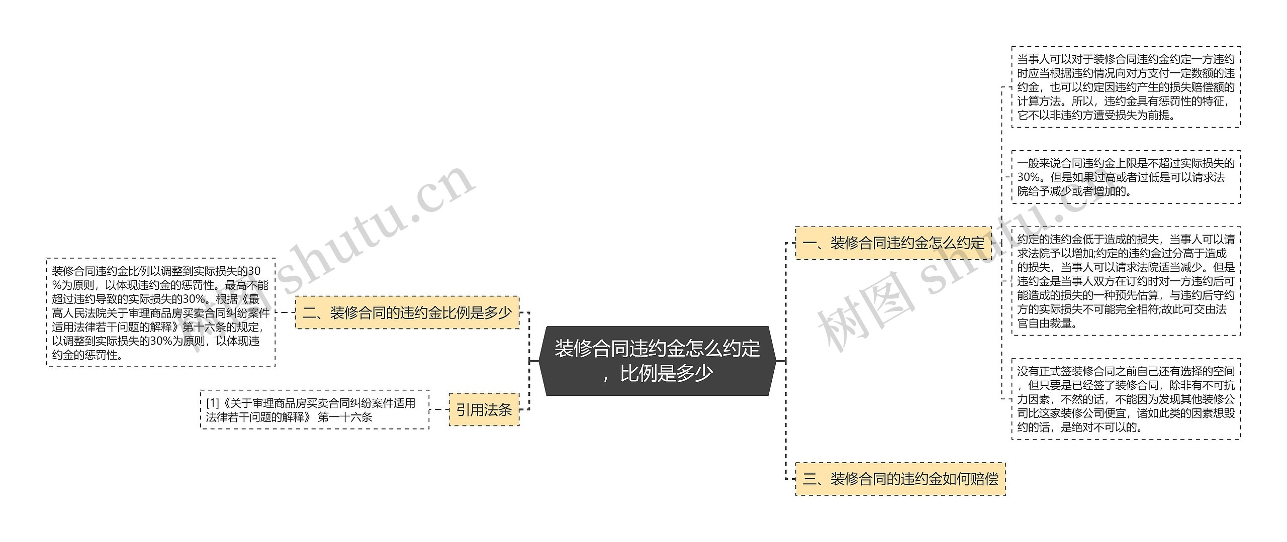 装修合同违约金怎么约定，比例是多少