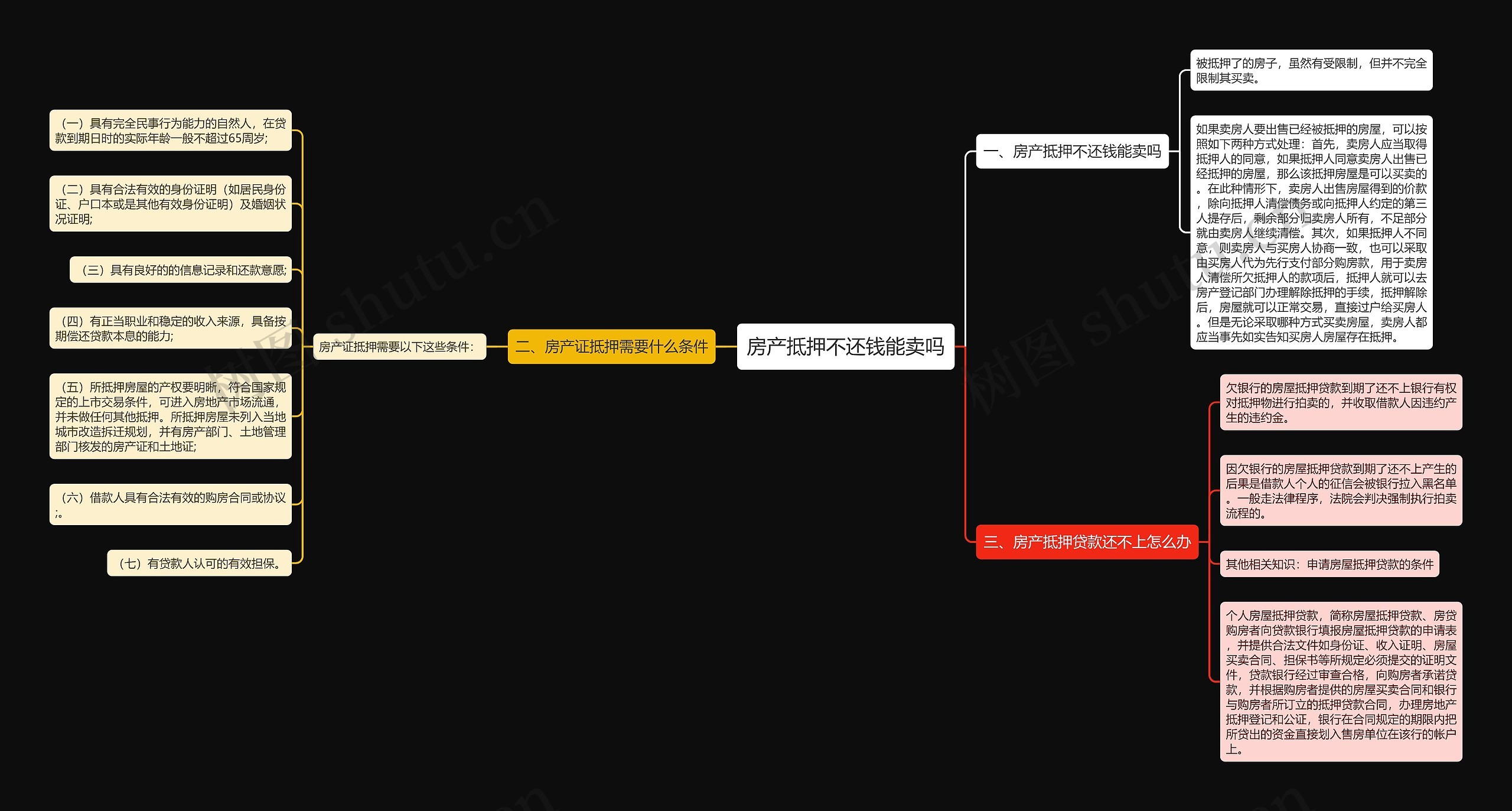 房产抵押不还钱能卖吗思维导图