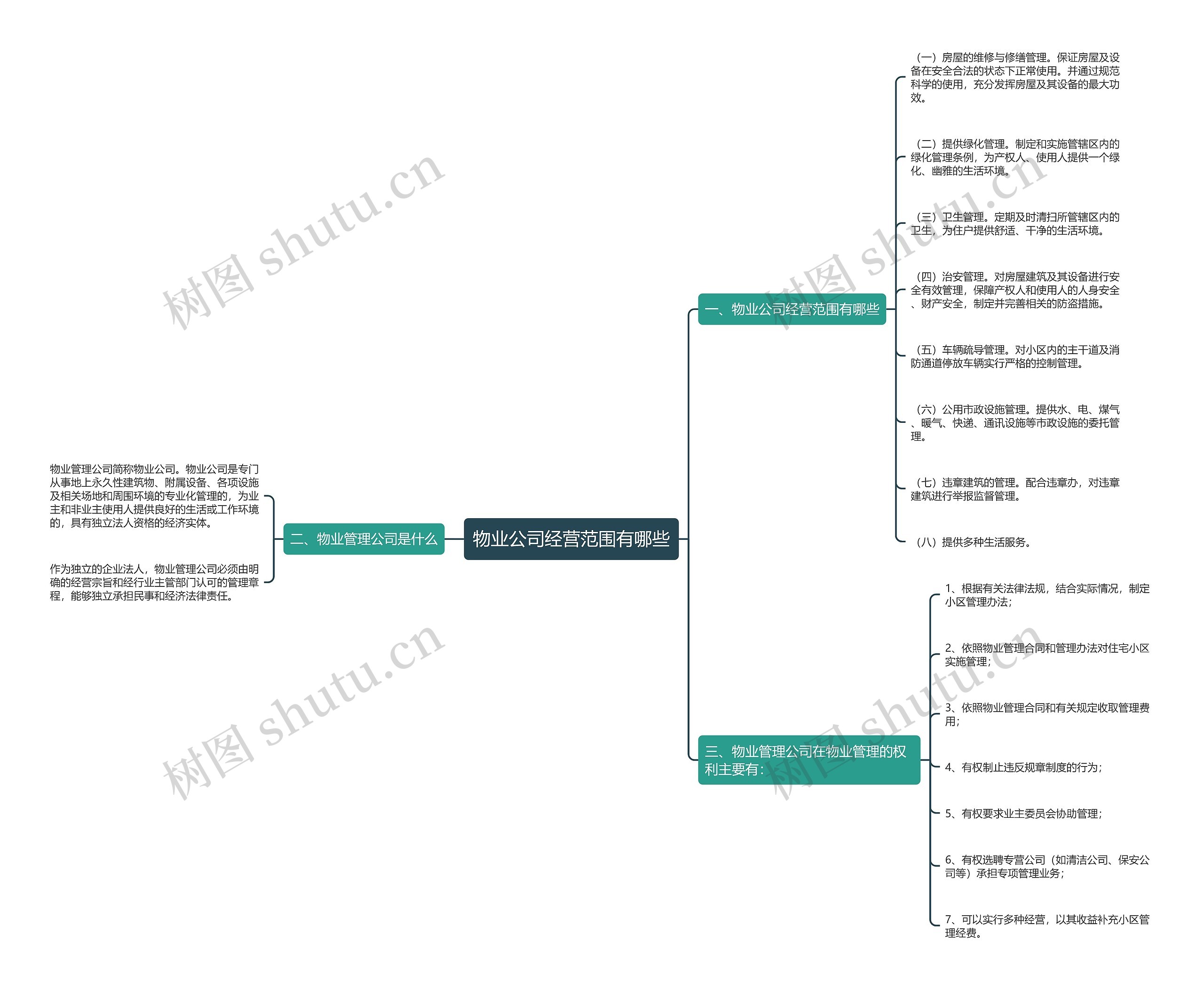 物业公司经营范围有哪些思维导图