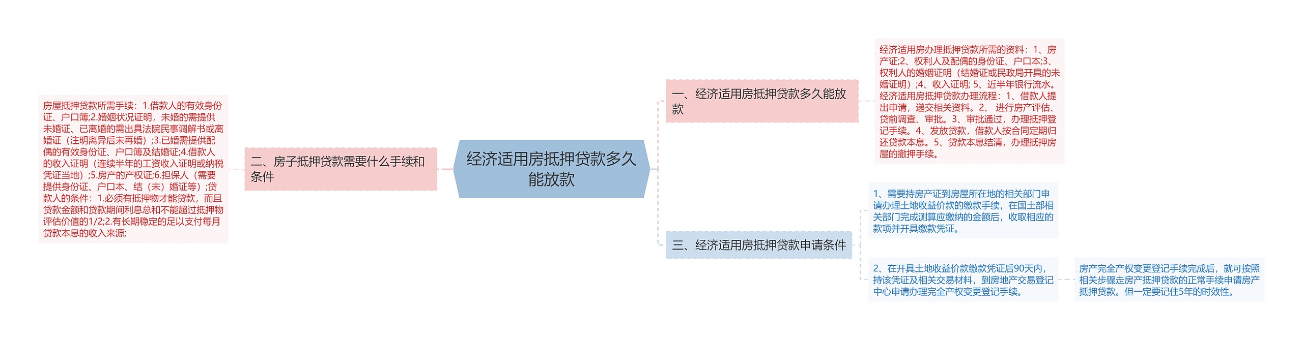 经济适用房抵押贷款多久能放款