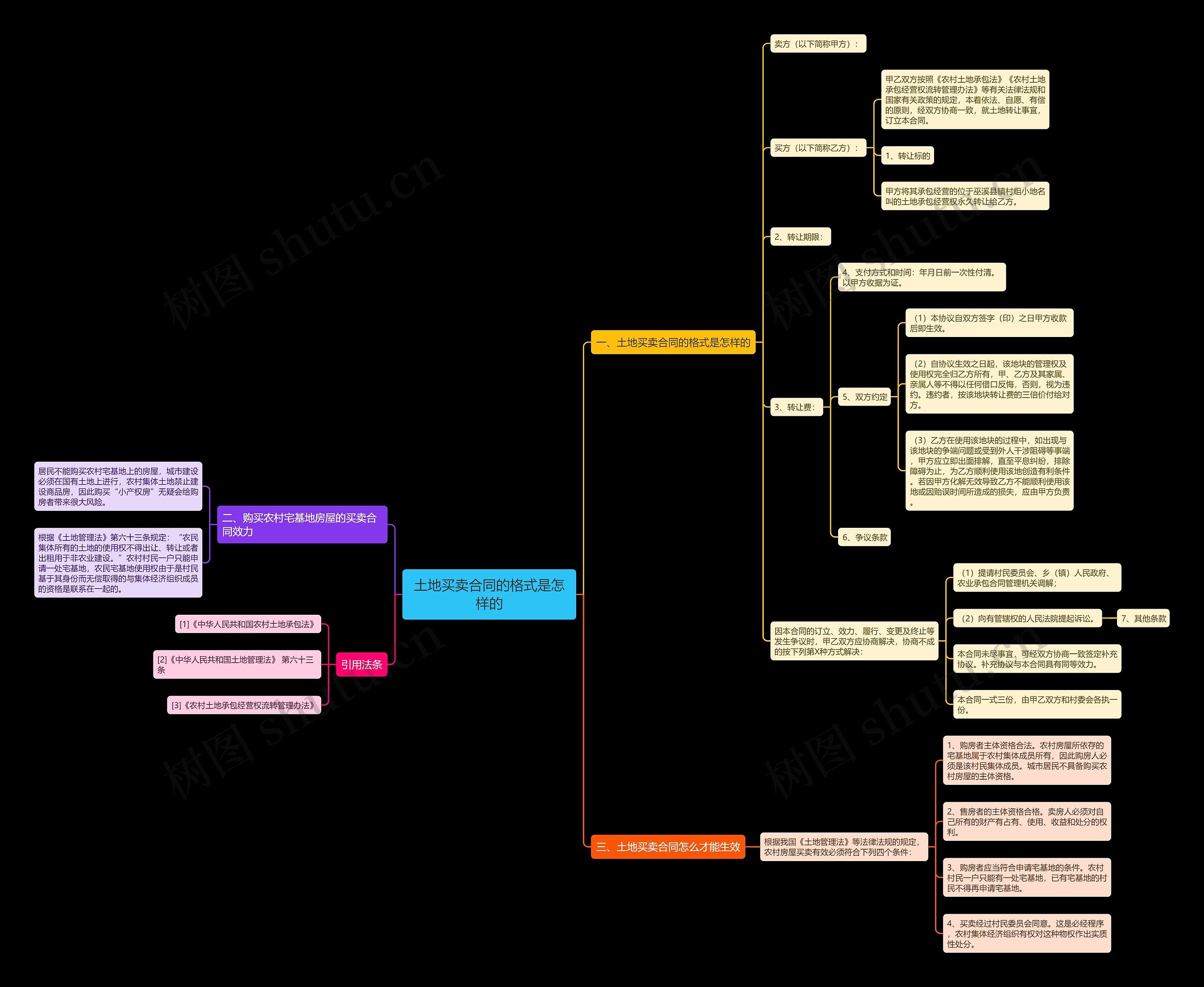 土地买卖合同的格式是怎样的思维导图