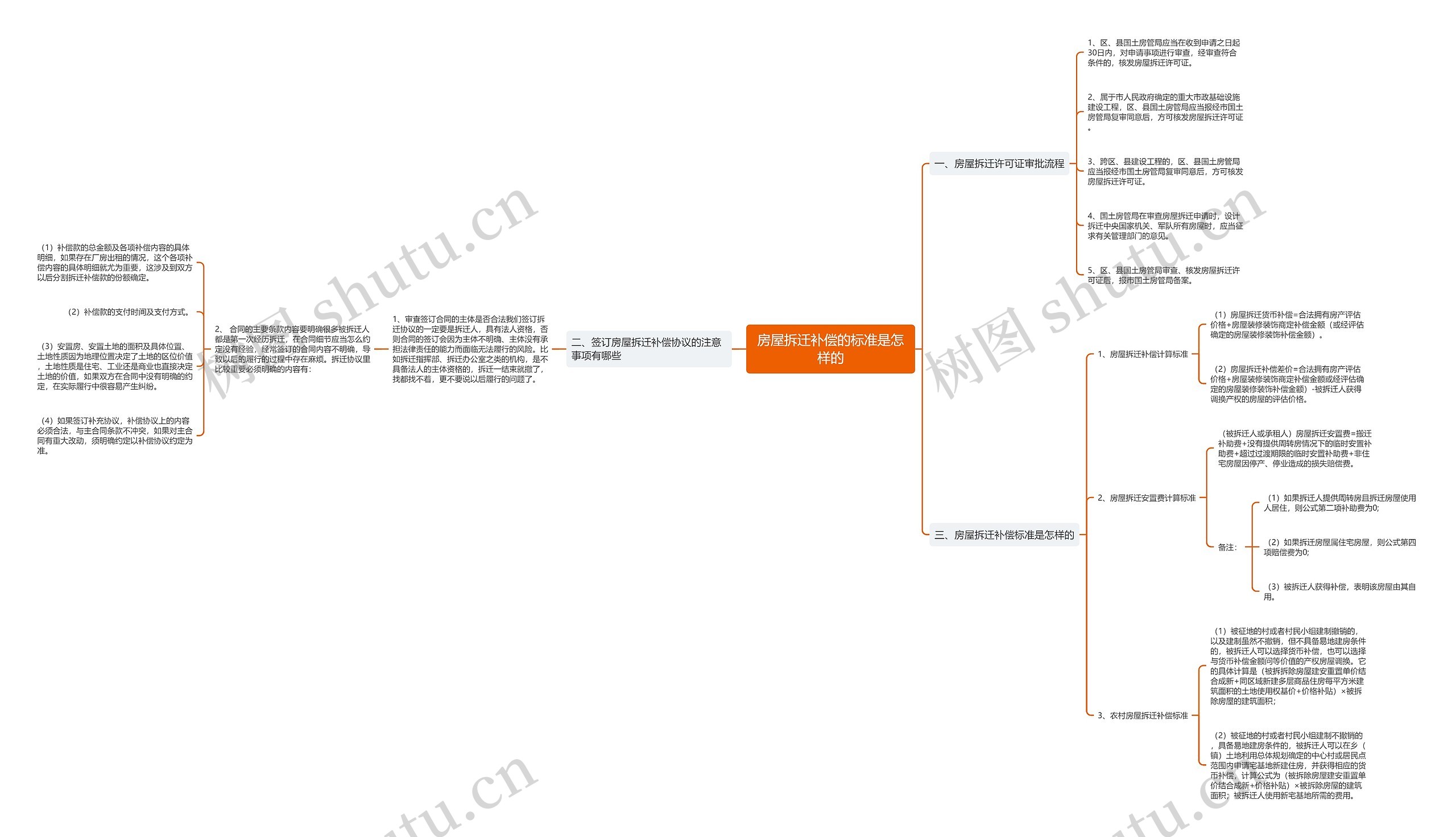 房屋拆迁补偿的标准是怎样的思维导图