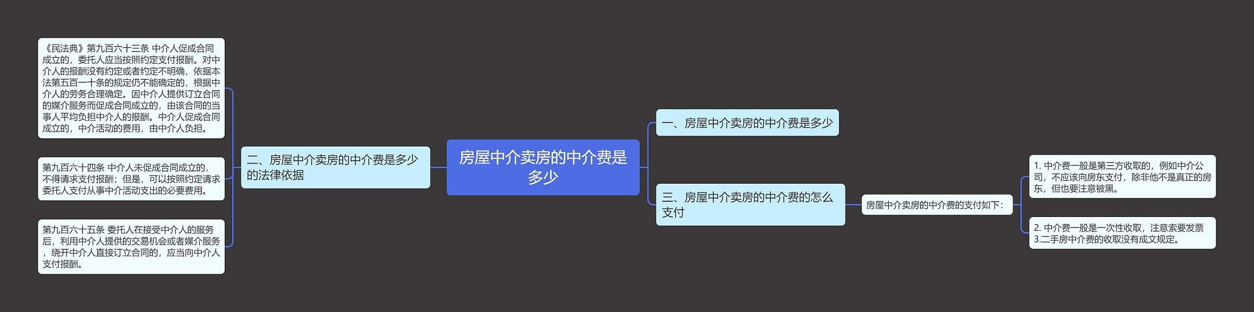 房屋中介卖房的中介费是多少思维导图