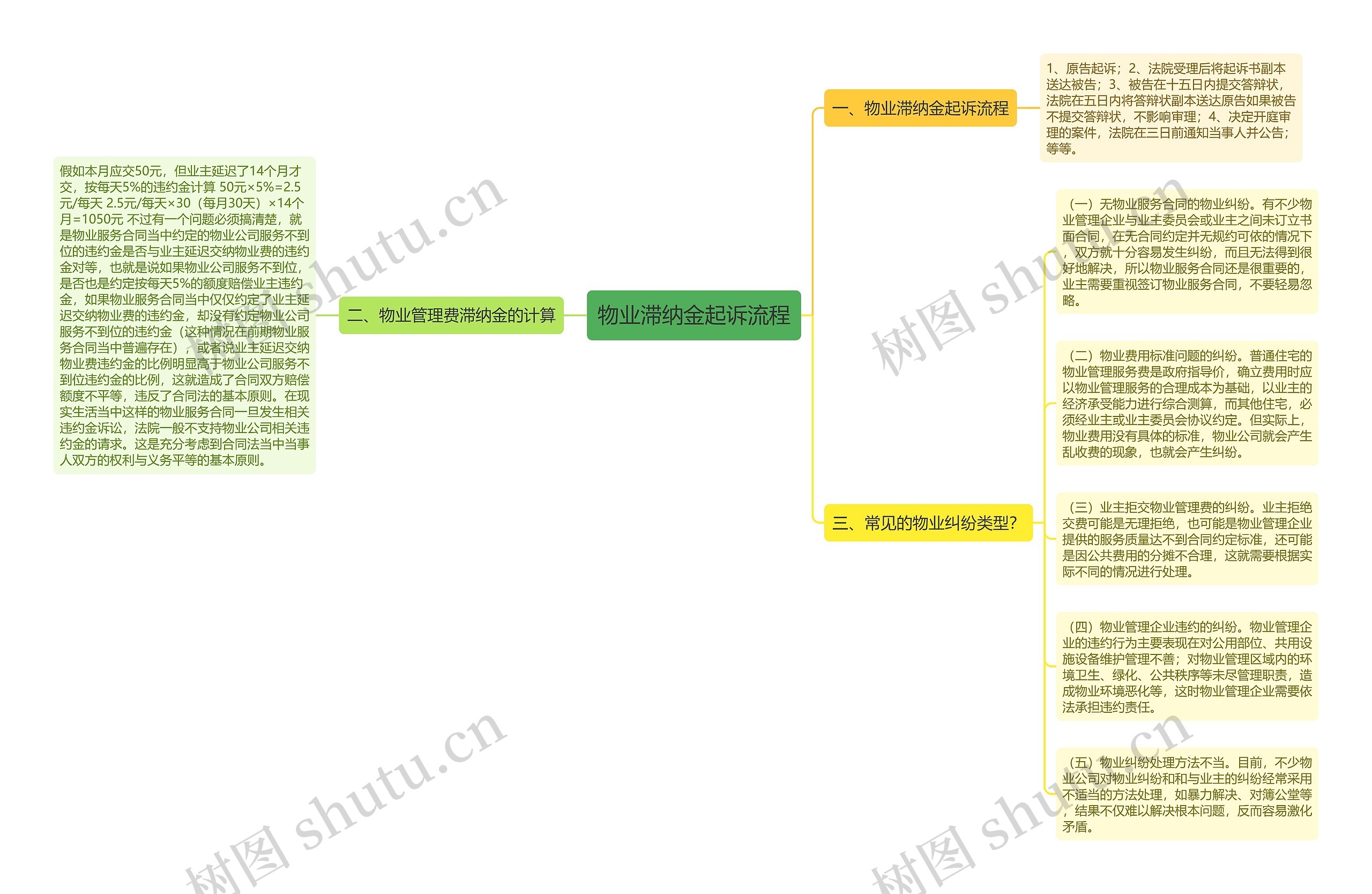 物业滞纳金起诉流程思维导图