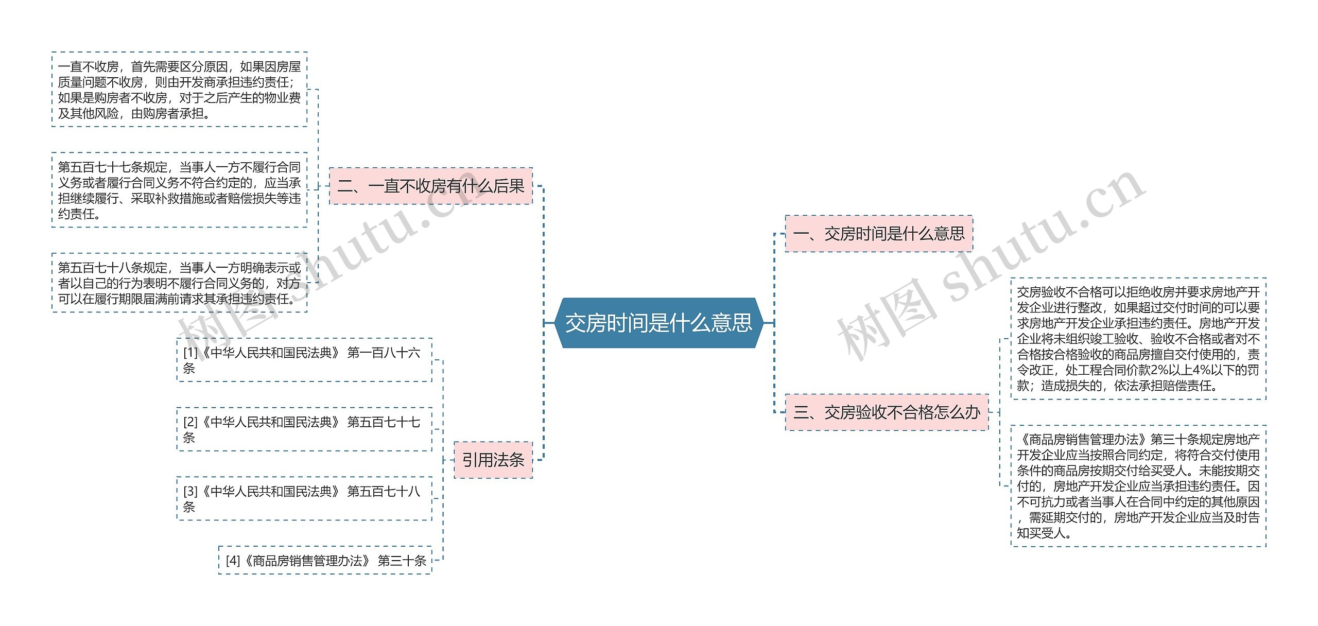 交房时间是什么意思思维导图