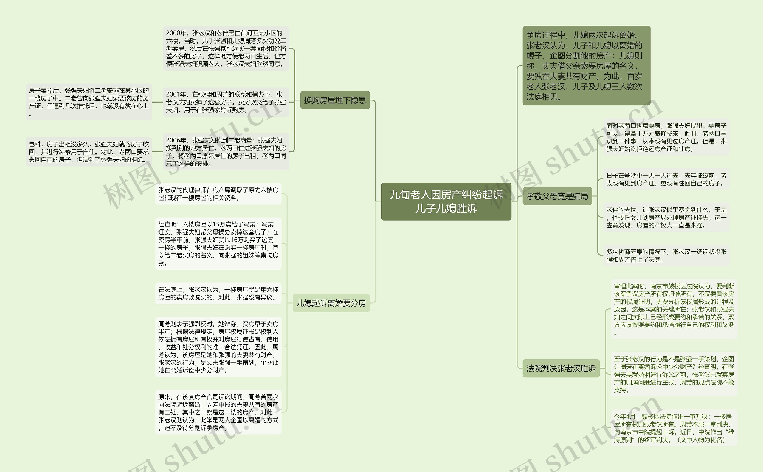 九旬老人因房产纠纷起诉儿子儿媳胜诉思维导图