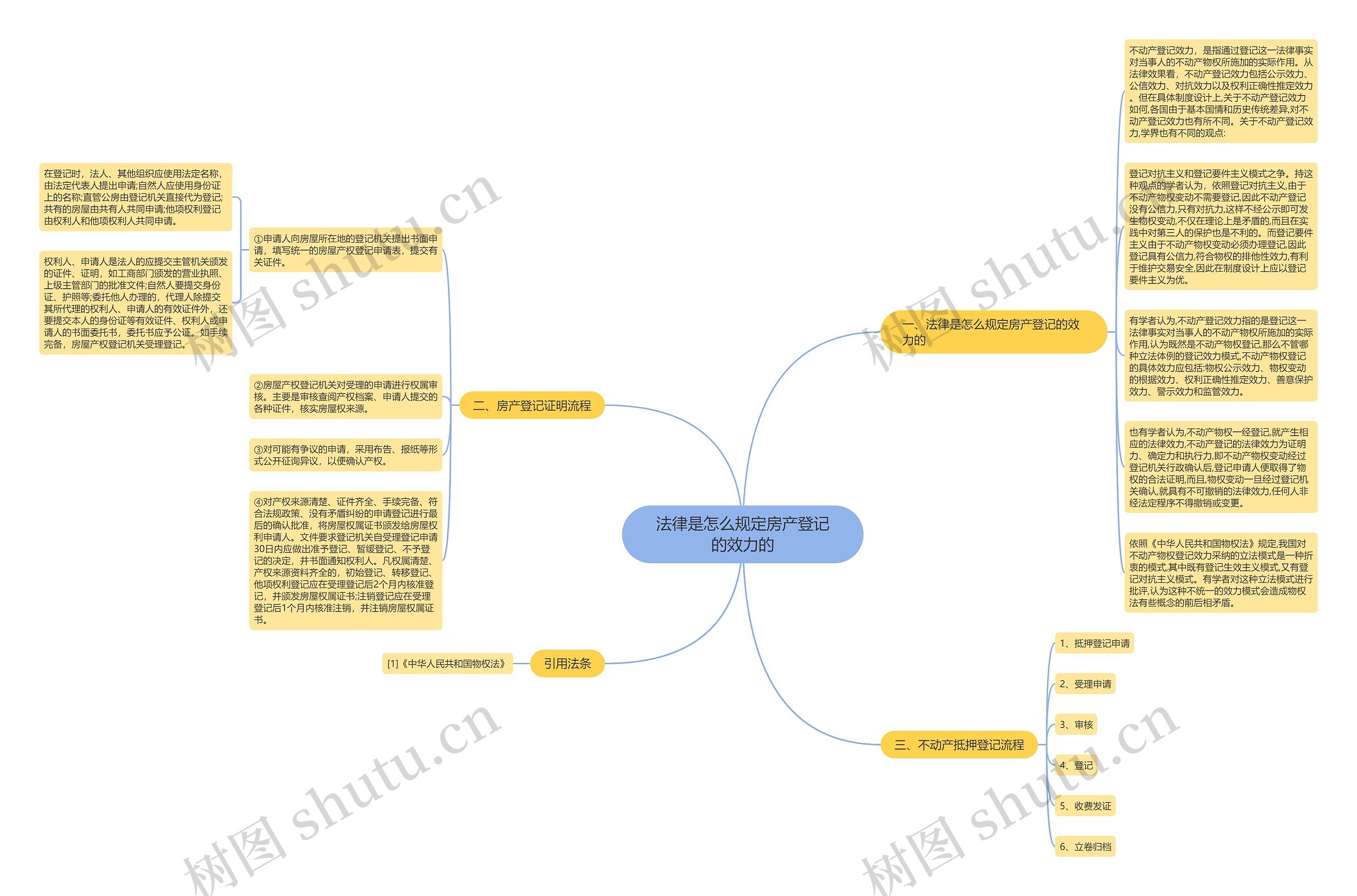 法律是怎么规定房产登记的效力的思维导图