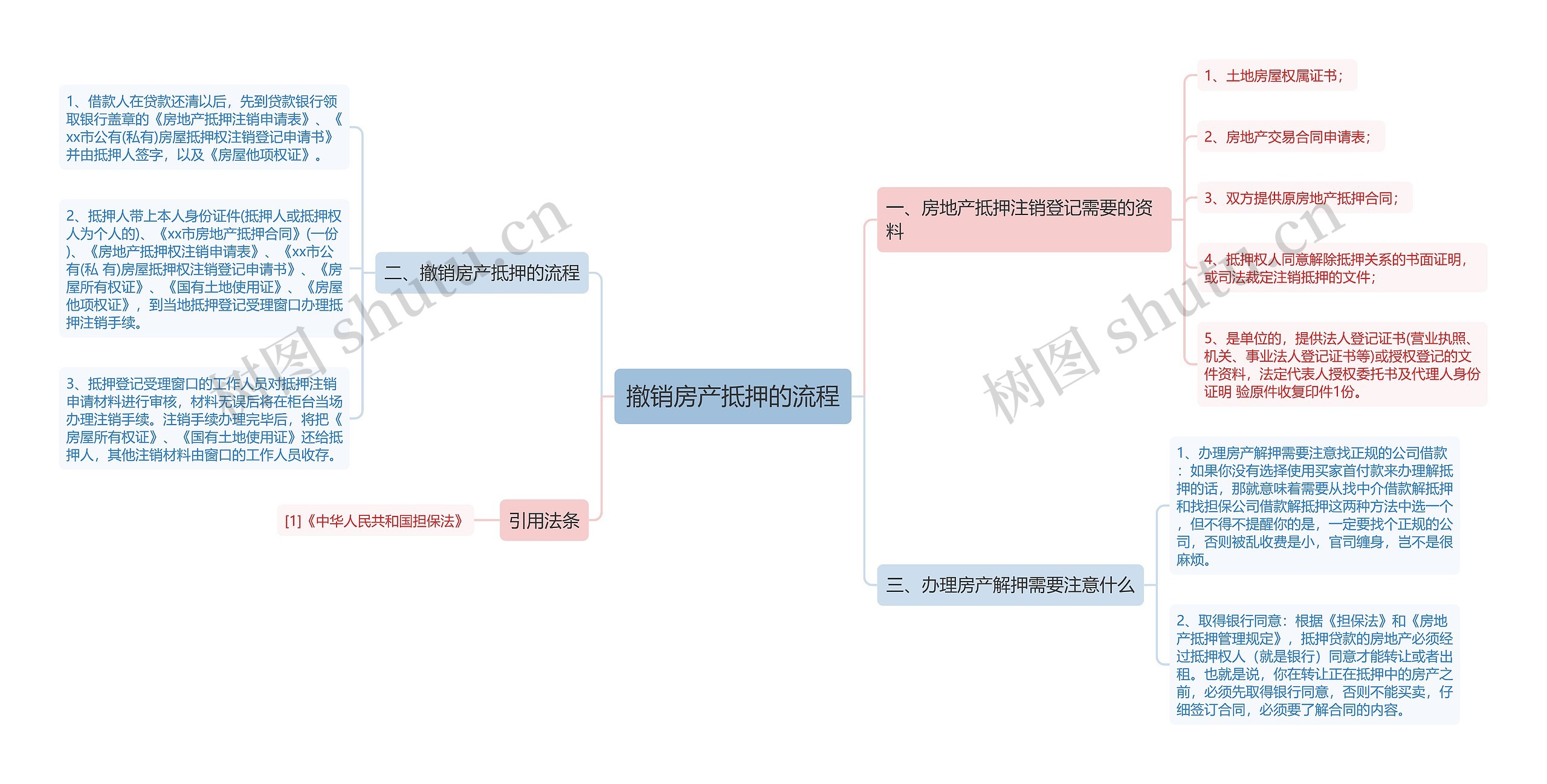 撤销房产抵押的流程思维导图