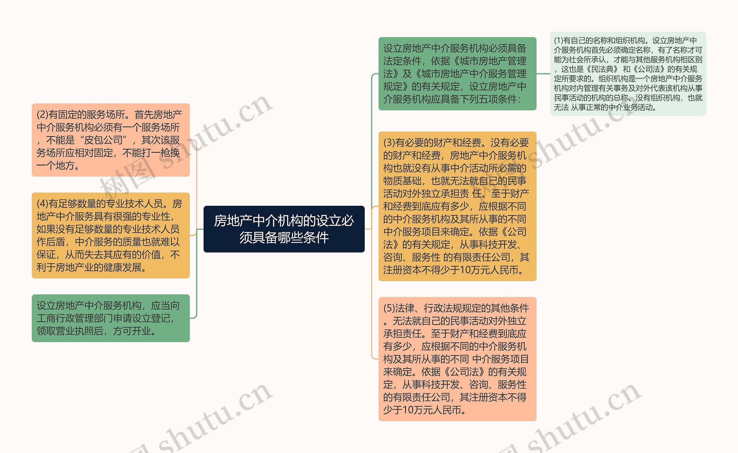 房地产中介机构的设立必须具备哪些条件思维导图