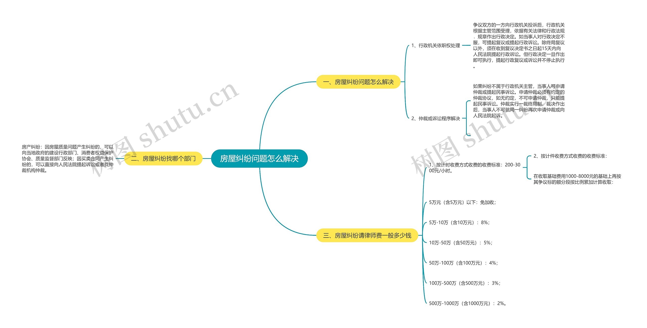 房屋纠纷问题怎么解决思维导图