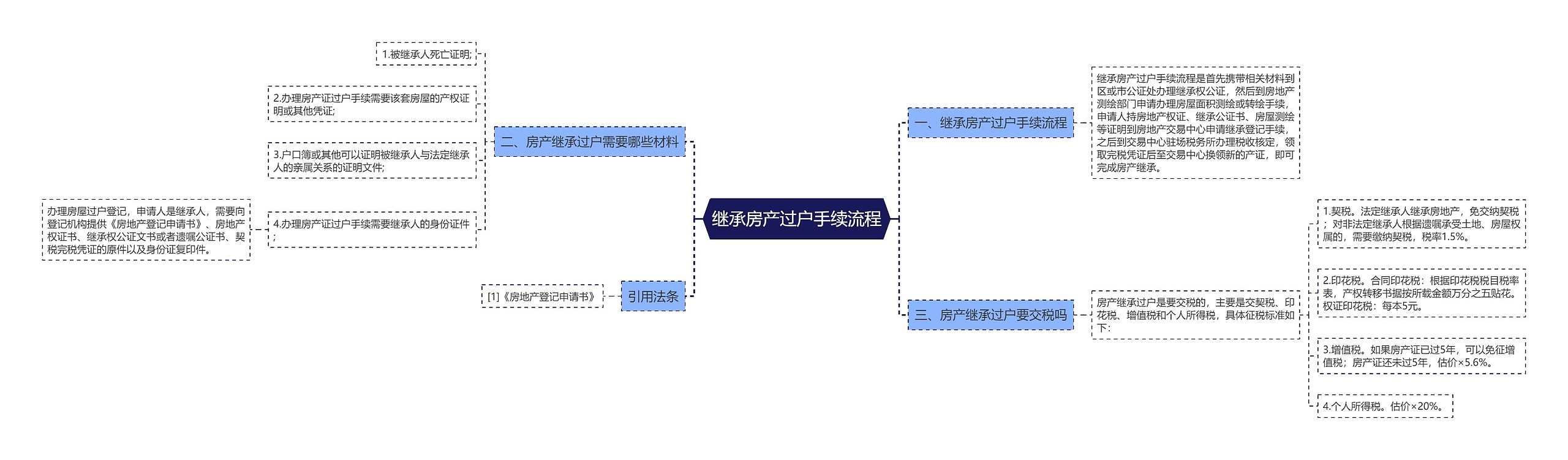 继承房产过户手续流程