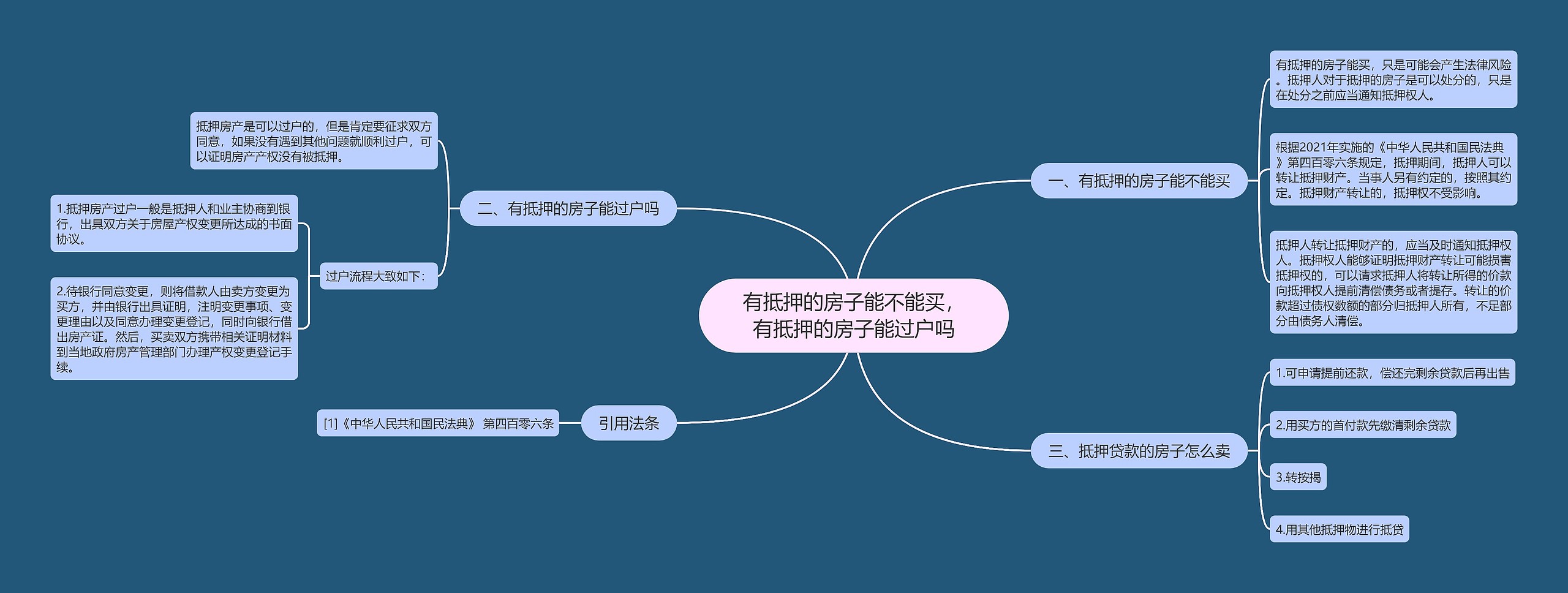 有抵押的房子能不能买，有抵押的房子能过户吗思维导图