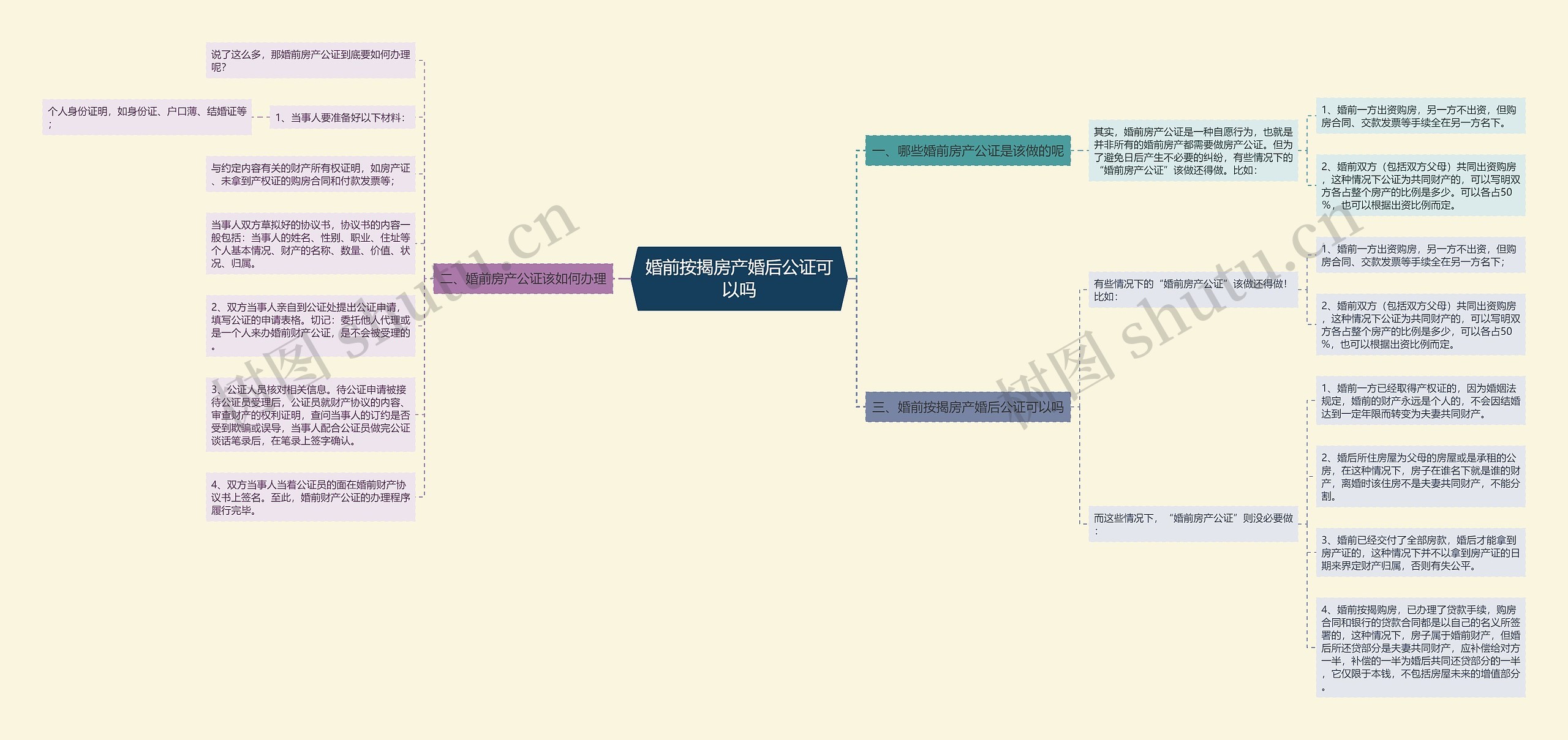 婚前按揭房产婚后公证可以吗