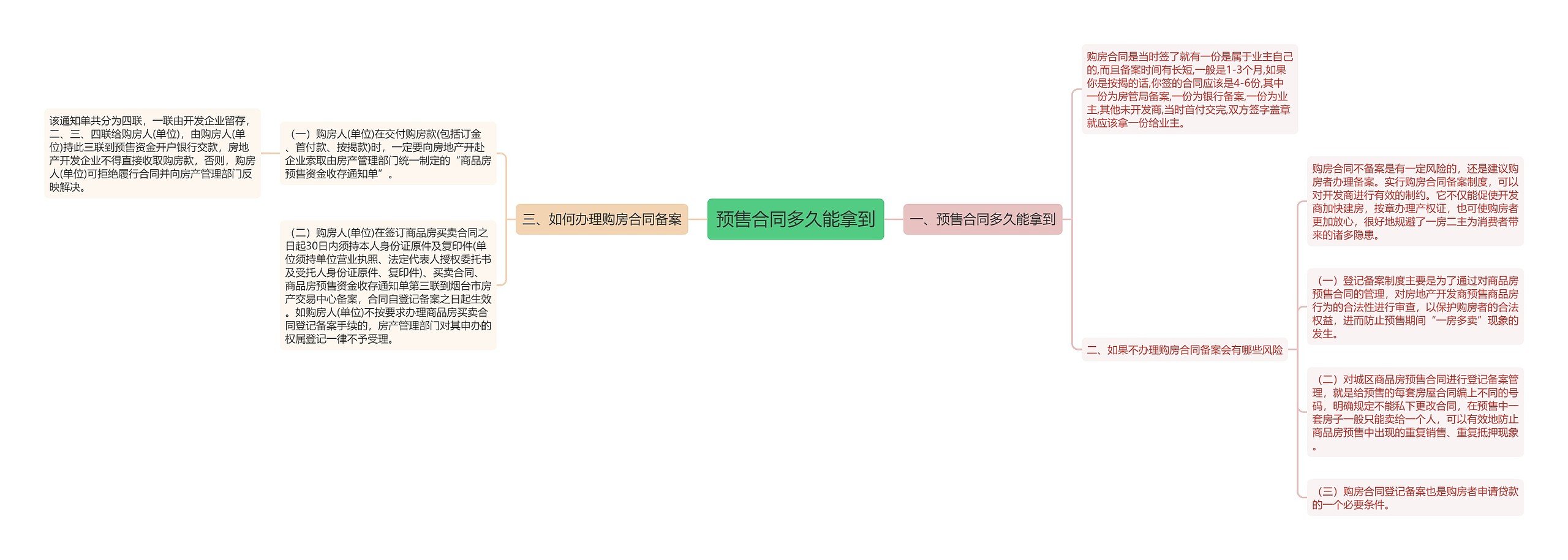 预售合同多久能拿到