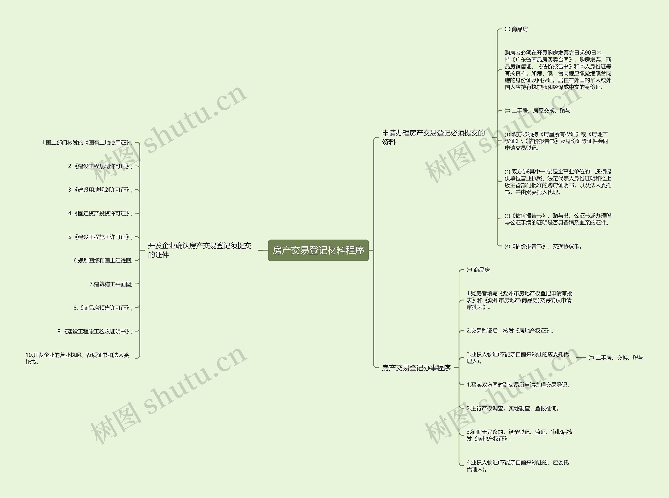 房产交易登记材料程序思维导图