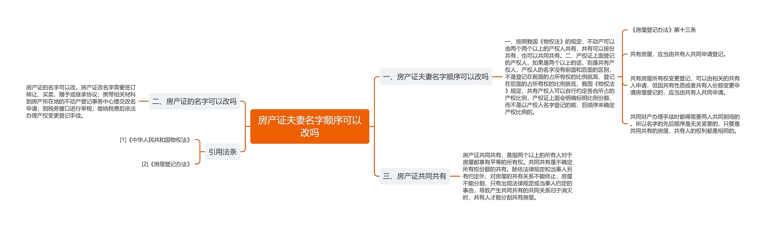 房产证夫妻名字顺序可以改吗思维导图