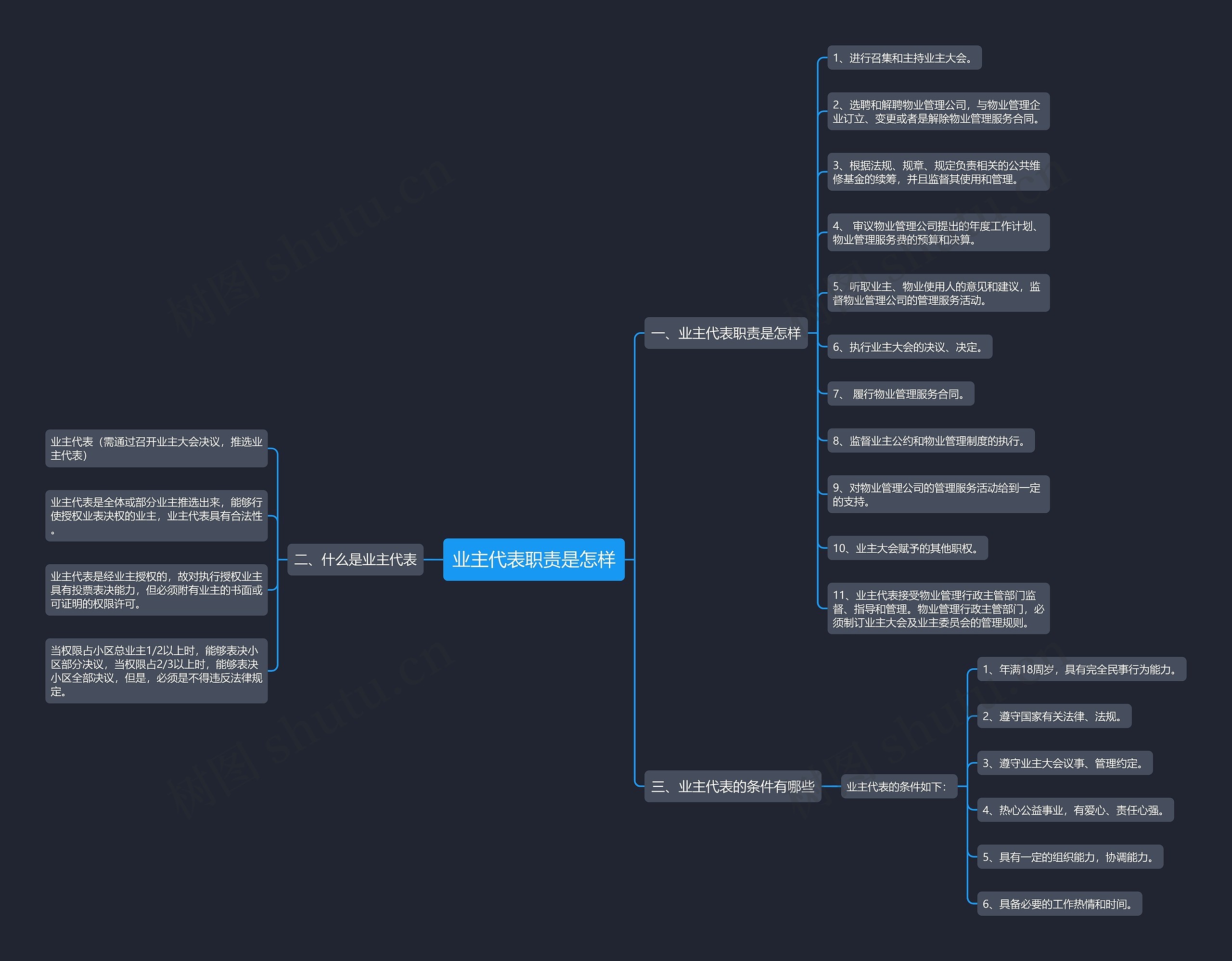 业主代表职责是怎样思维导图