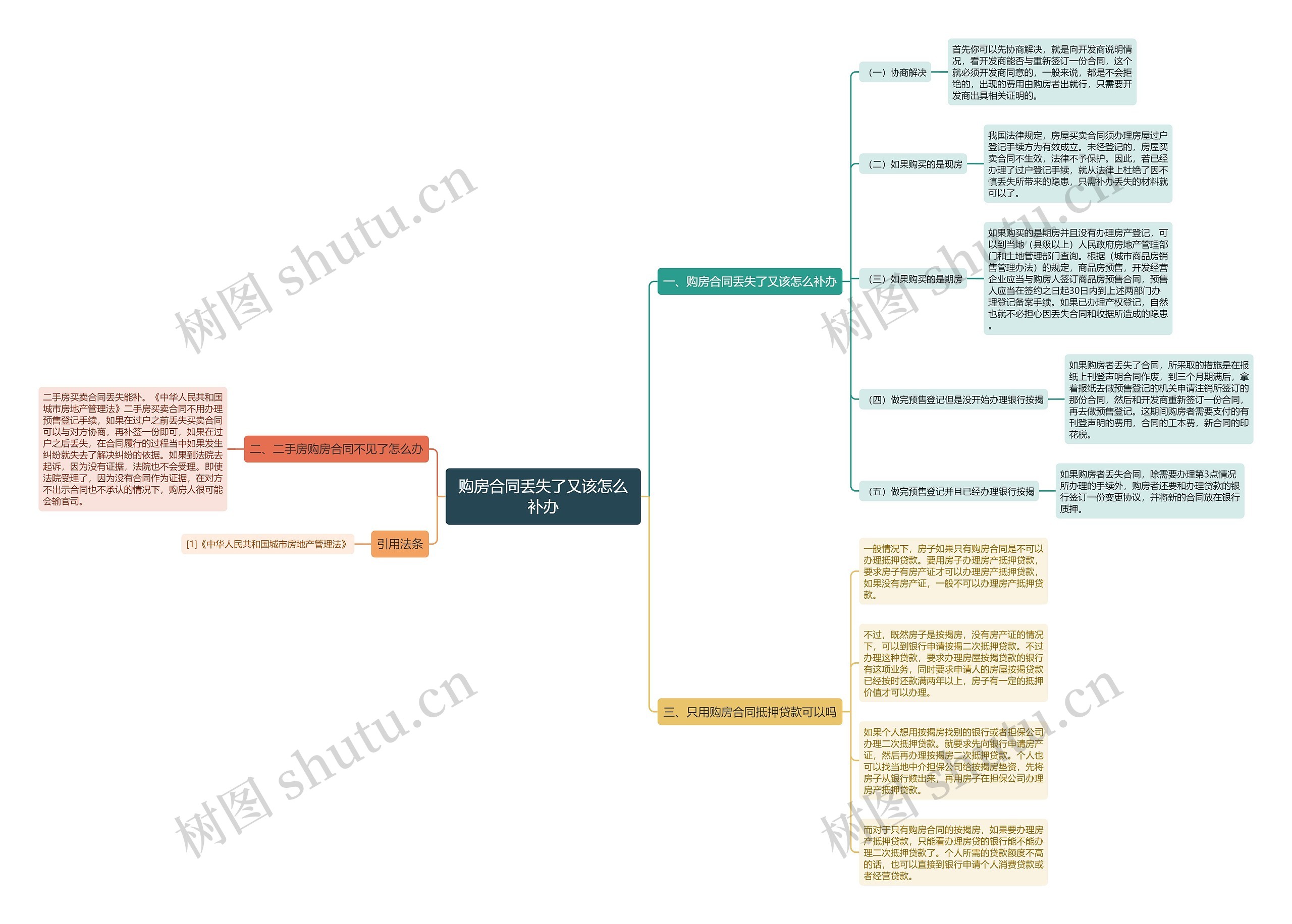 购房合同丢失了又该怎么补办思维导图