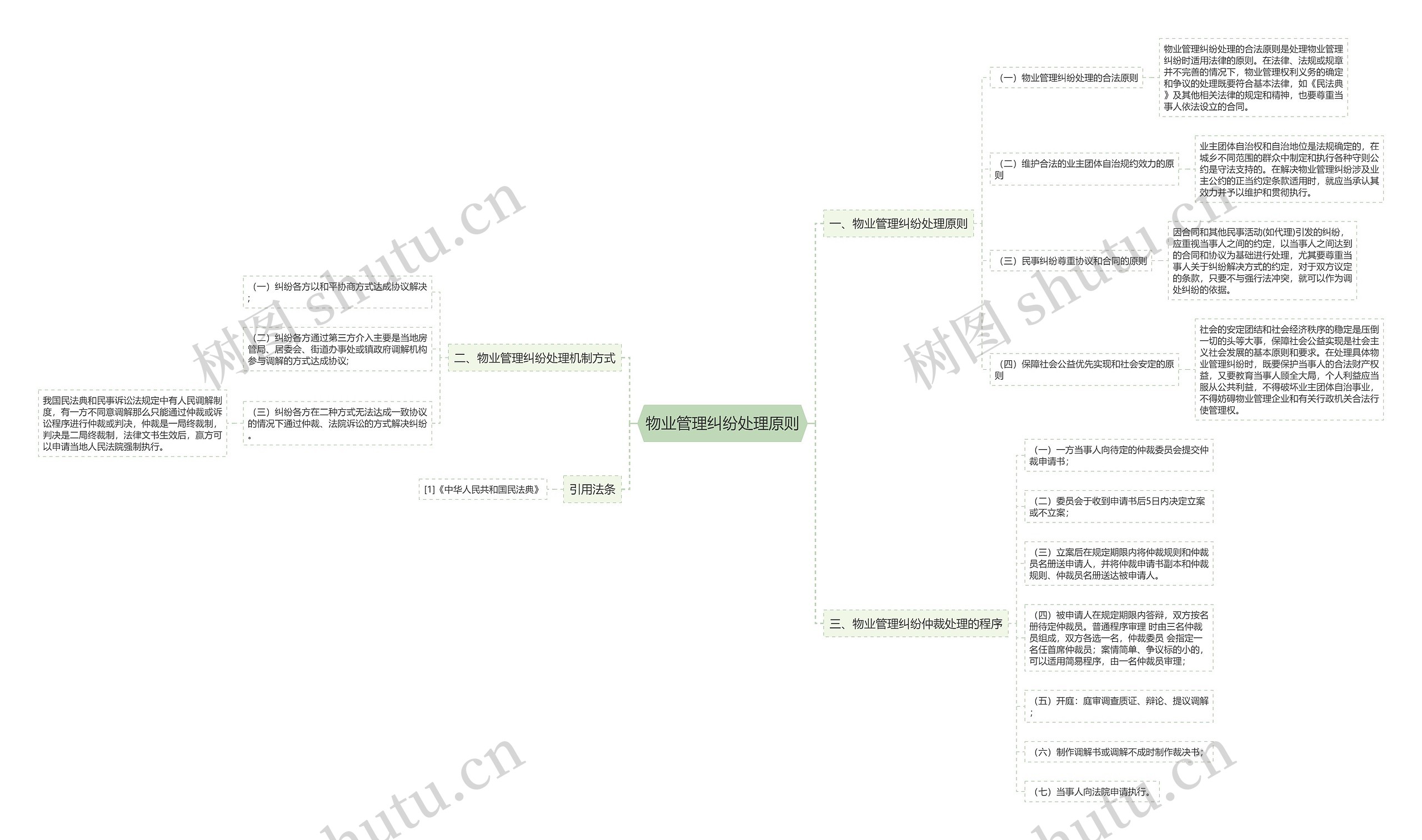 物业管理纠纷处理原则思维导图