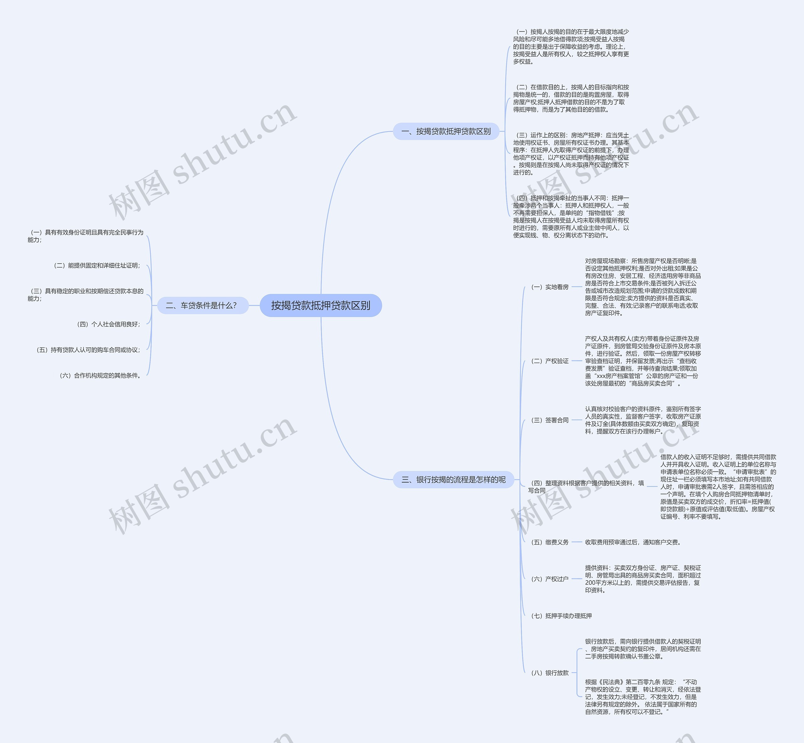 按揭贷款抵押贷款区别思维导图
