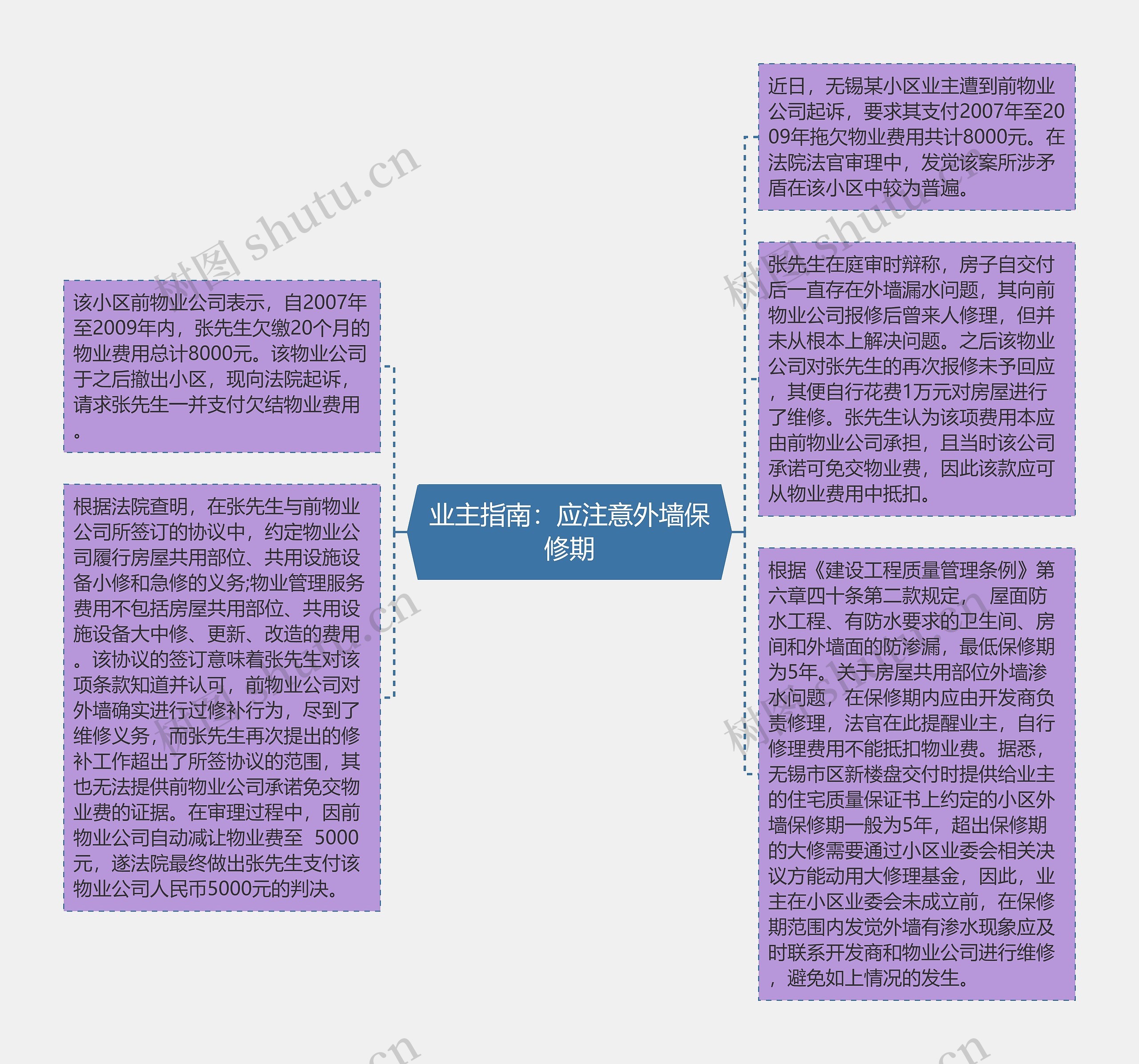 业主指南：应注意外墙保修期思维导图