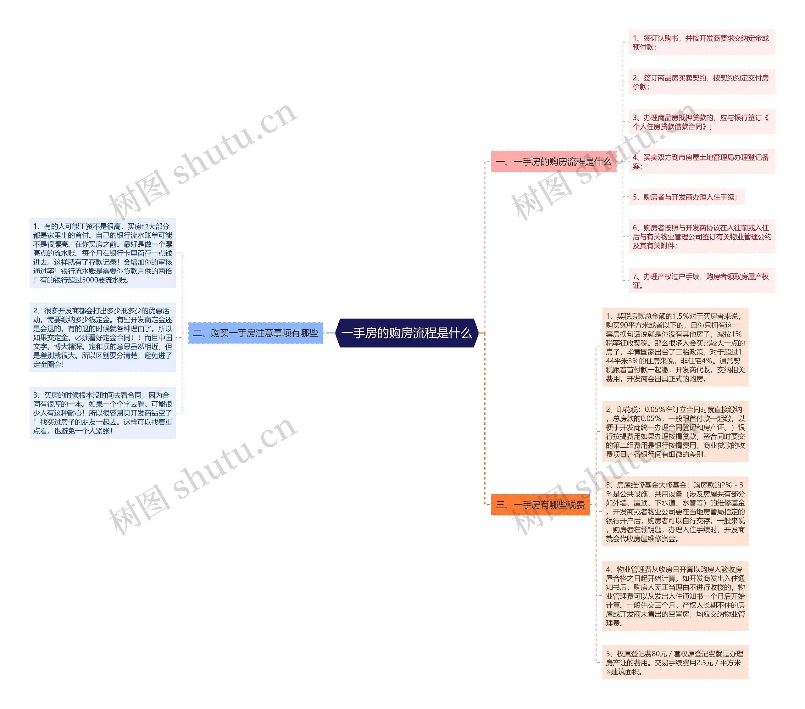 一手房的购房流程是什么思维导图