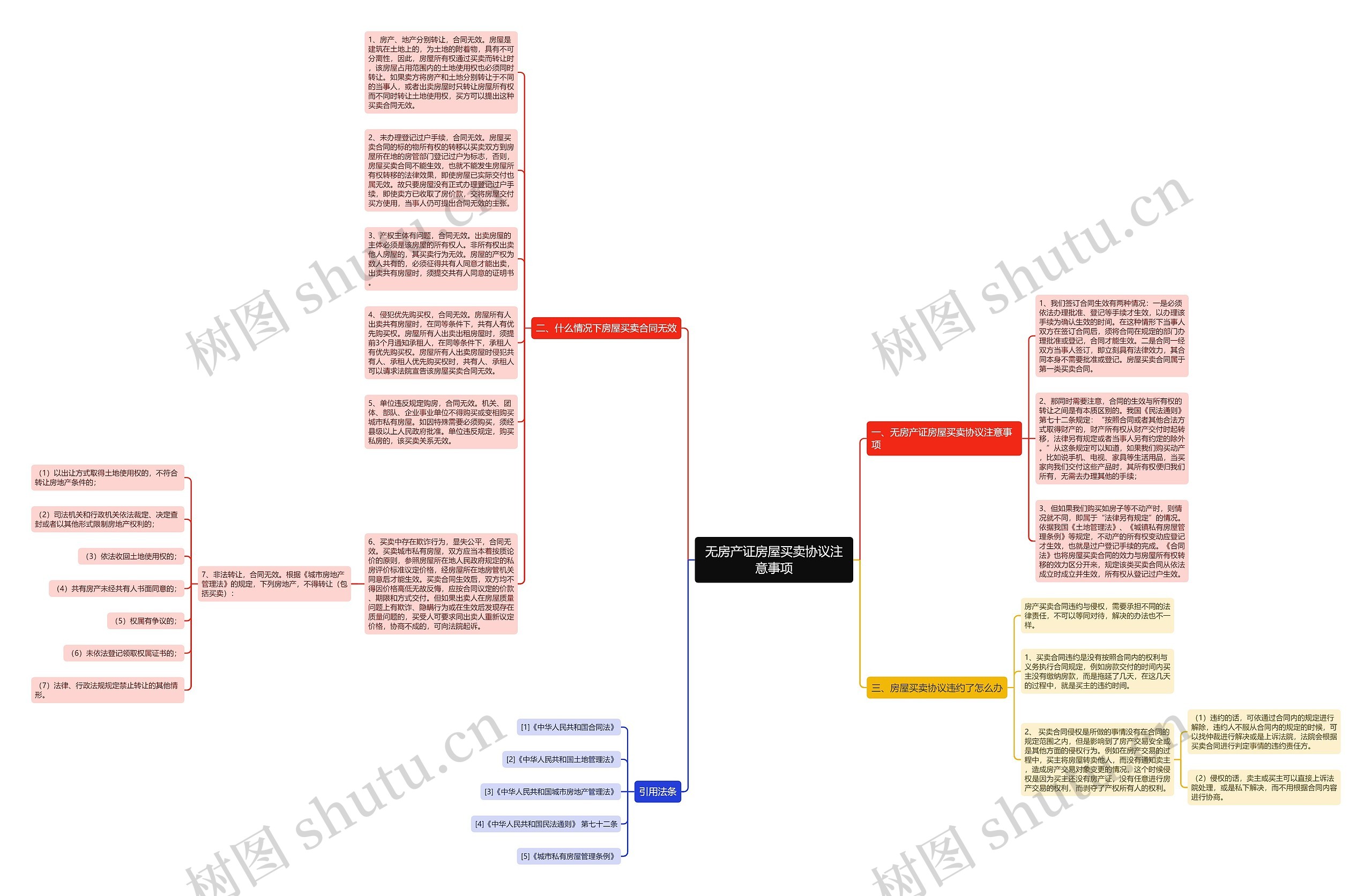 无房产证房屋买卖协议注意事项思维导图