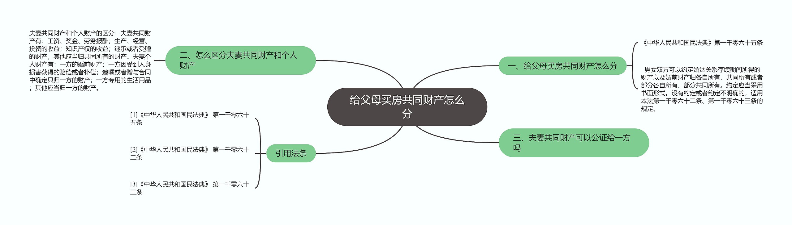 给父母买房共同财产怎么分思维导图