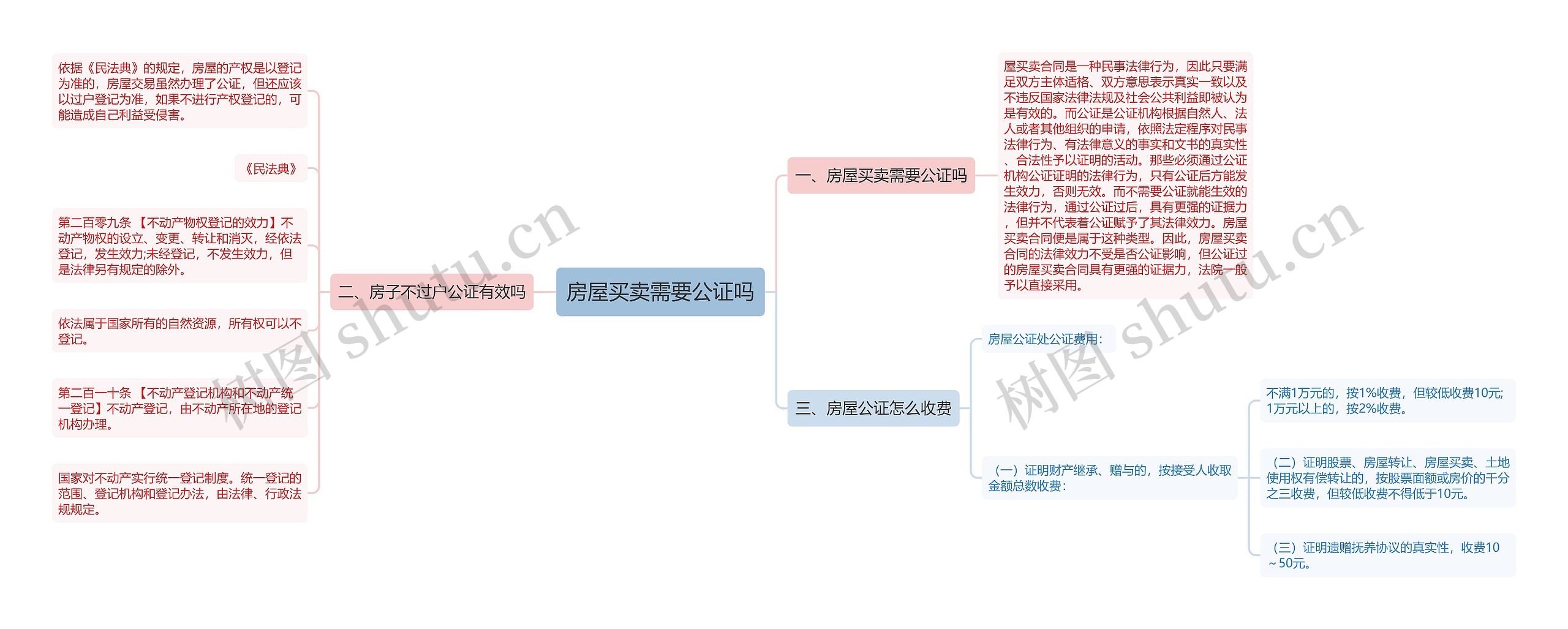 房屋买卖需要公证吗思维导图