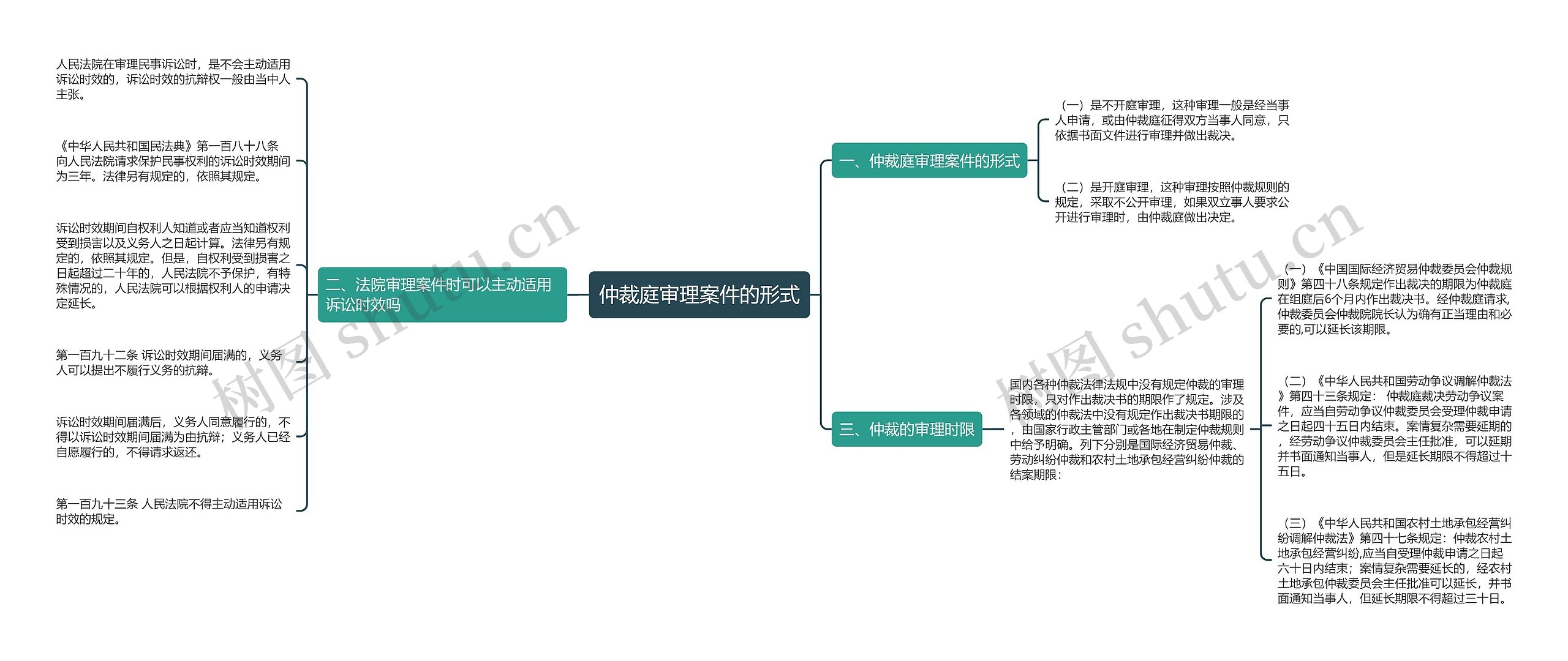 仲裁庭审理案件的形式思维导图