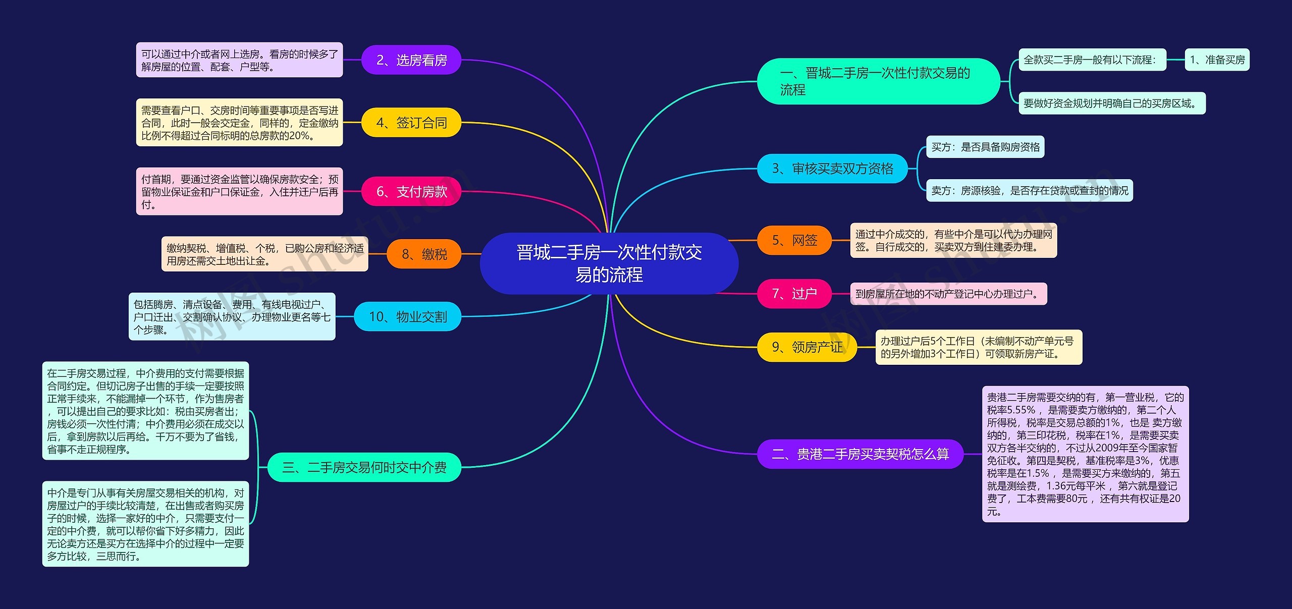 晋城二手房一次性付款交易的流程