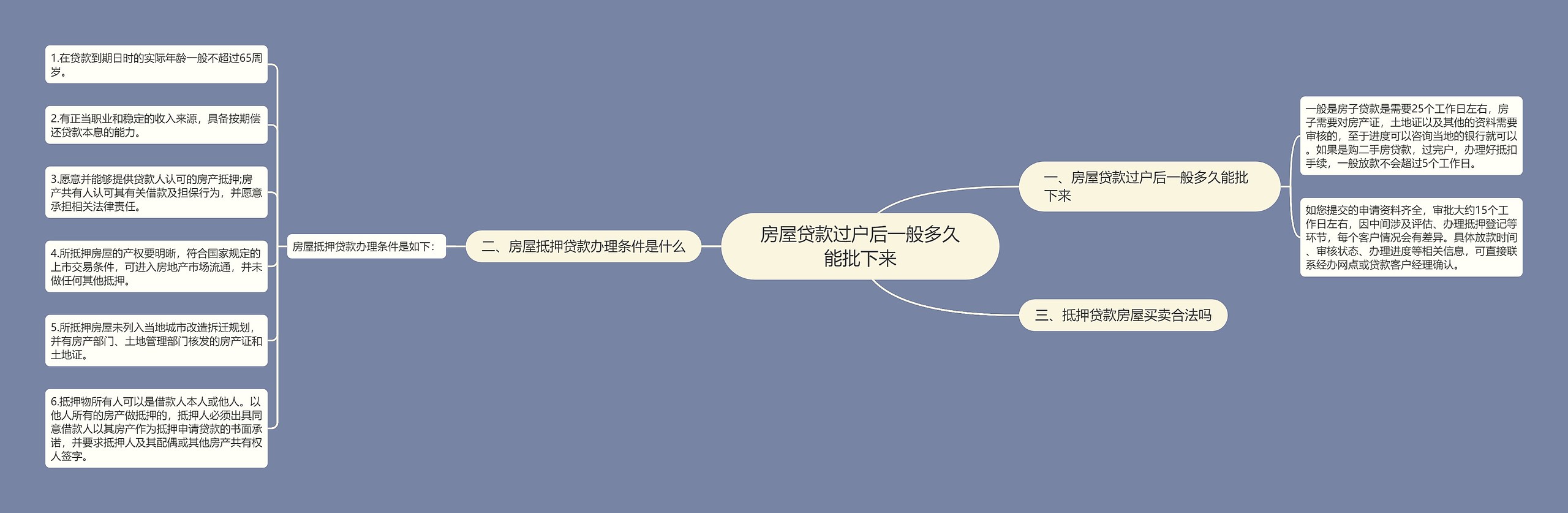 房屋贷款过户后一般多久能批下来思维导图