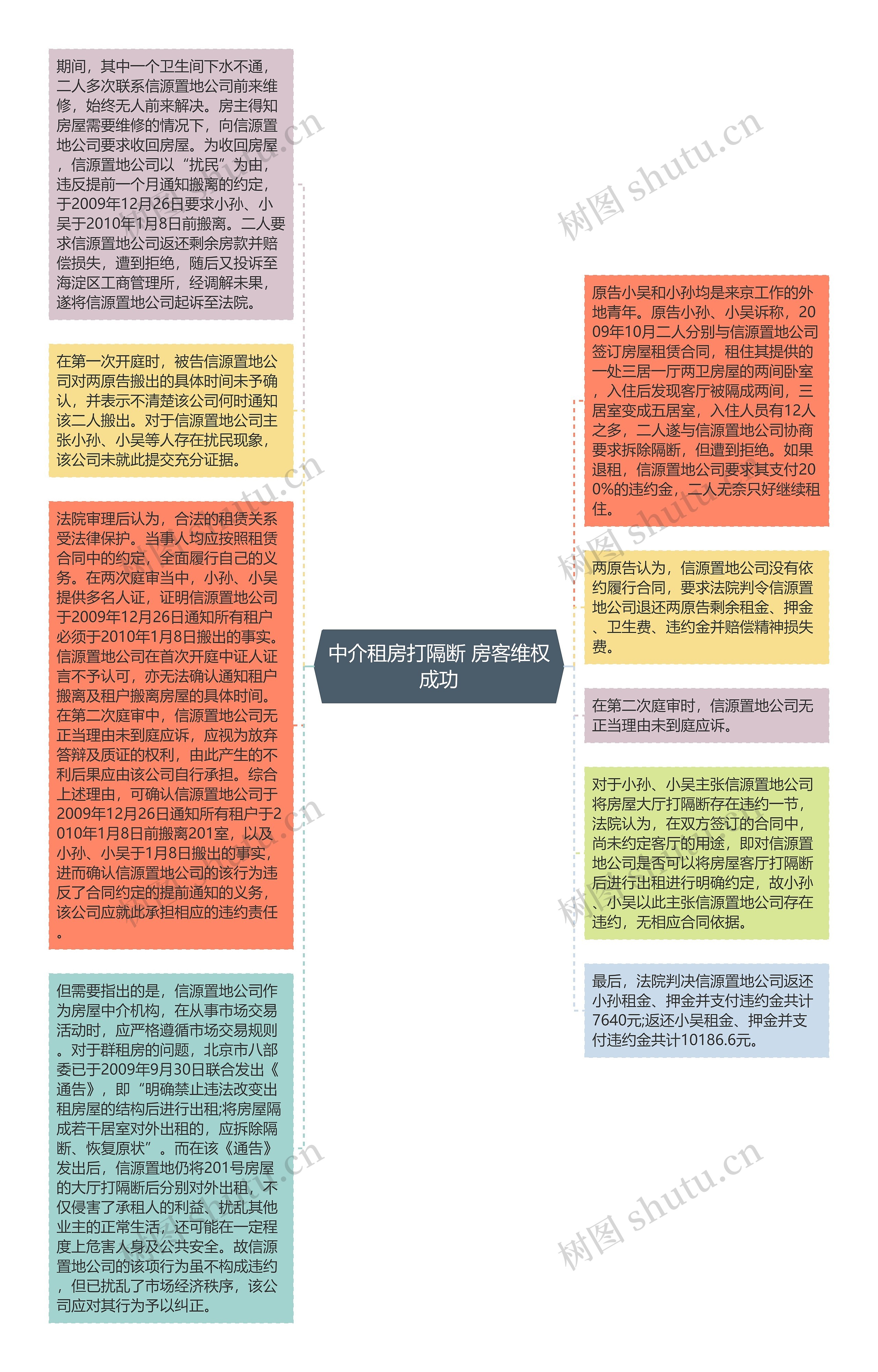 中介租房打隔断 房客维权成功思维导图