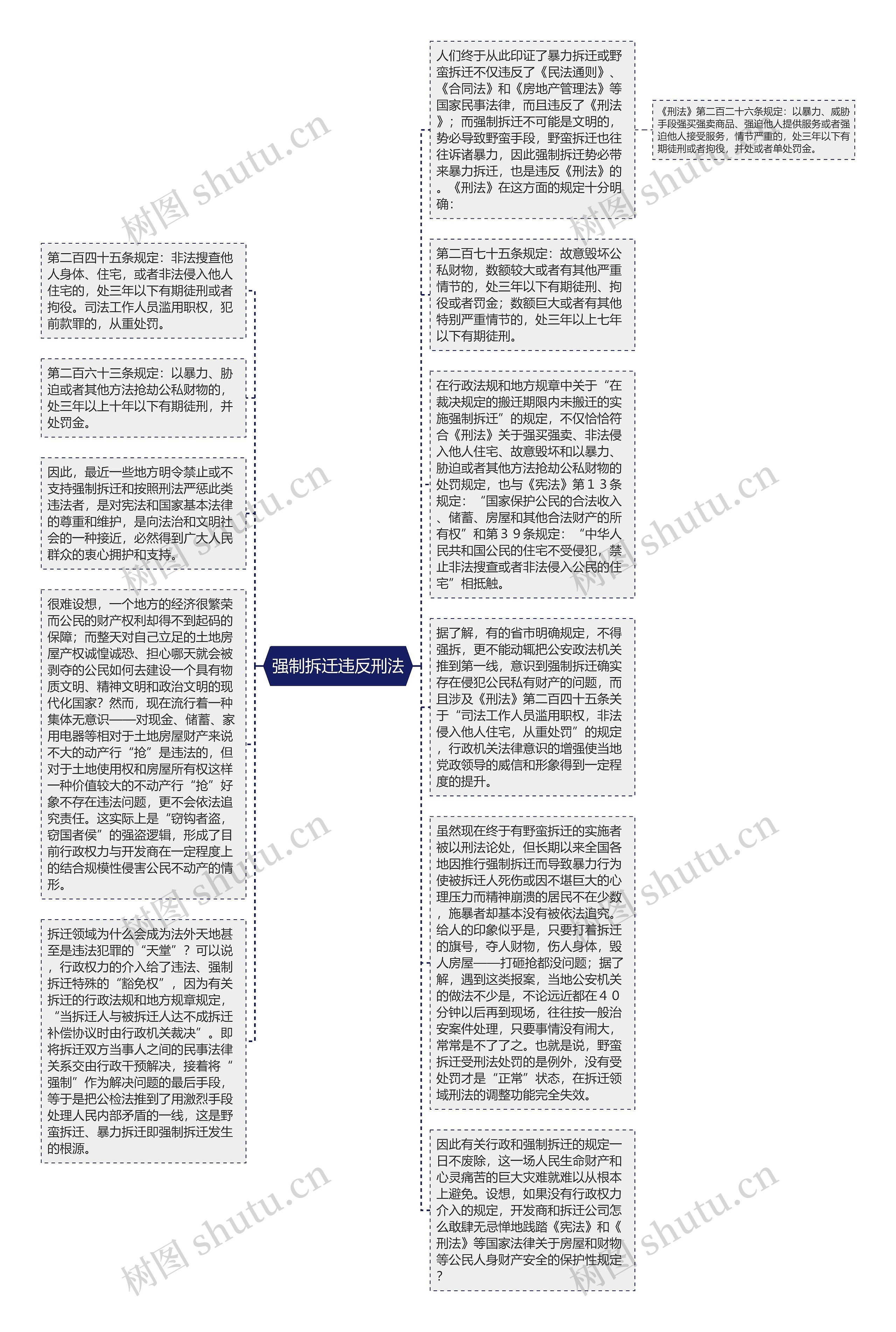 强制拆迁违反刑法思维导图