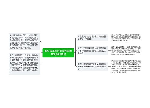 商品房买卖合同纠纷案件常发生的领域