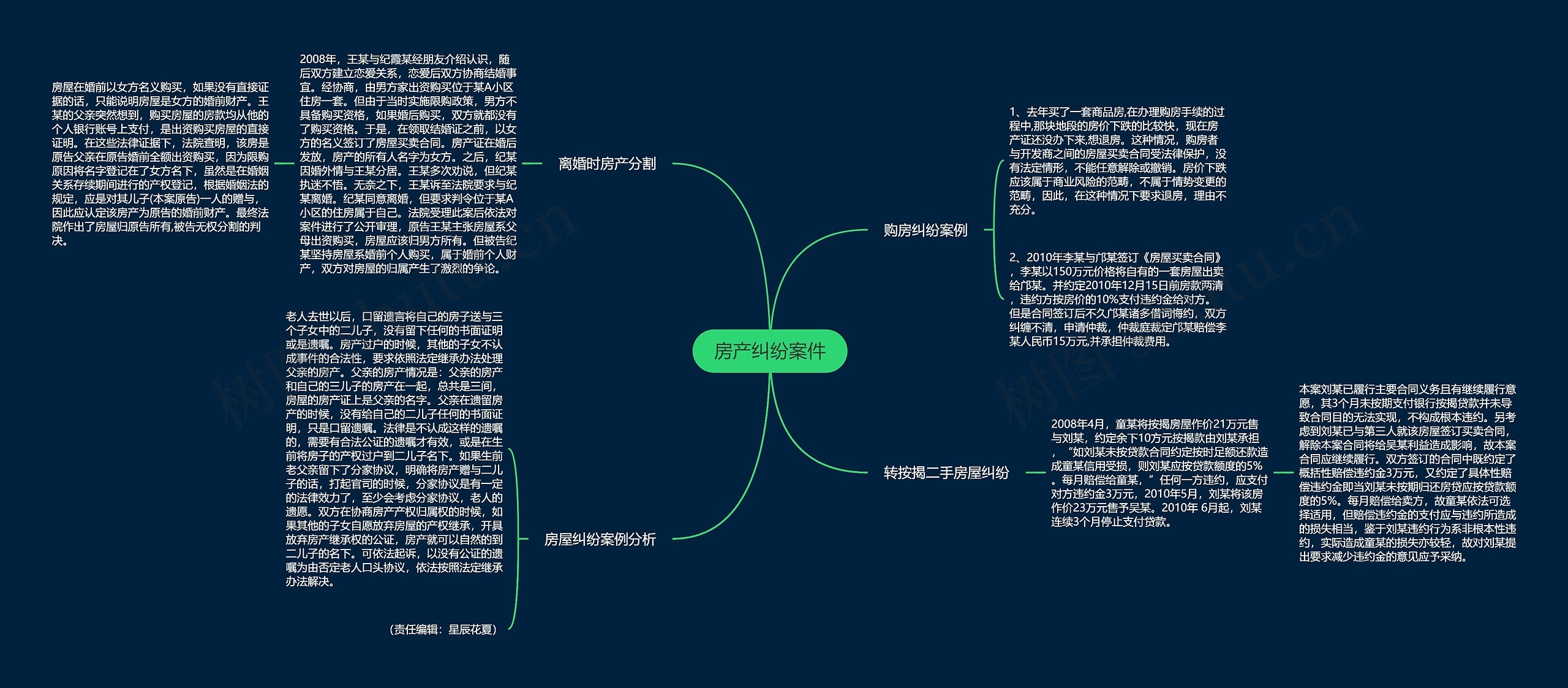 房产纠纷案件思维导图